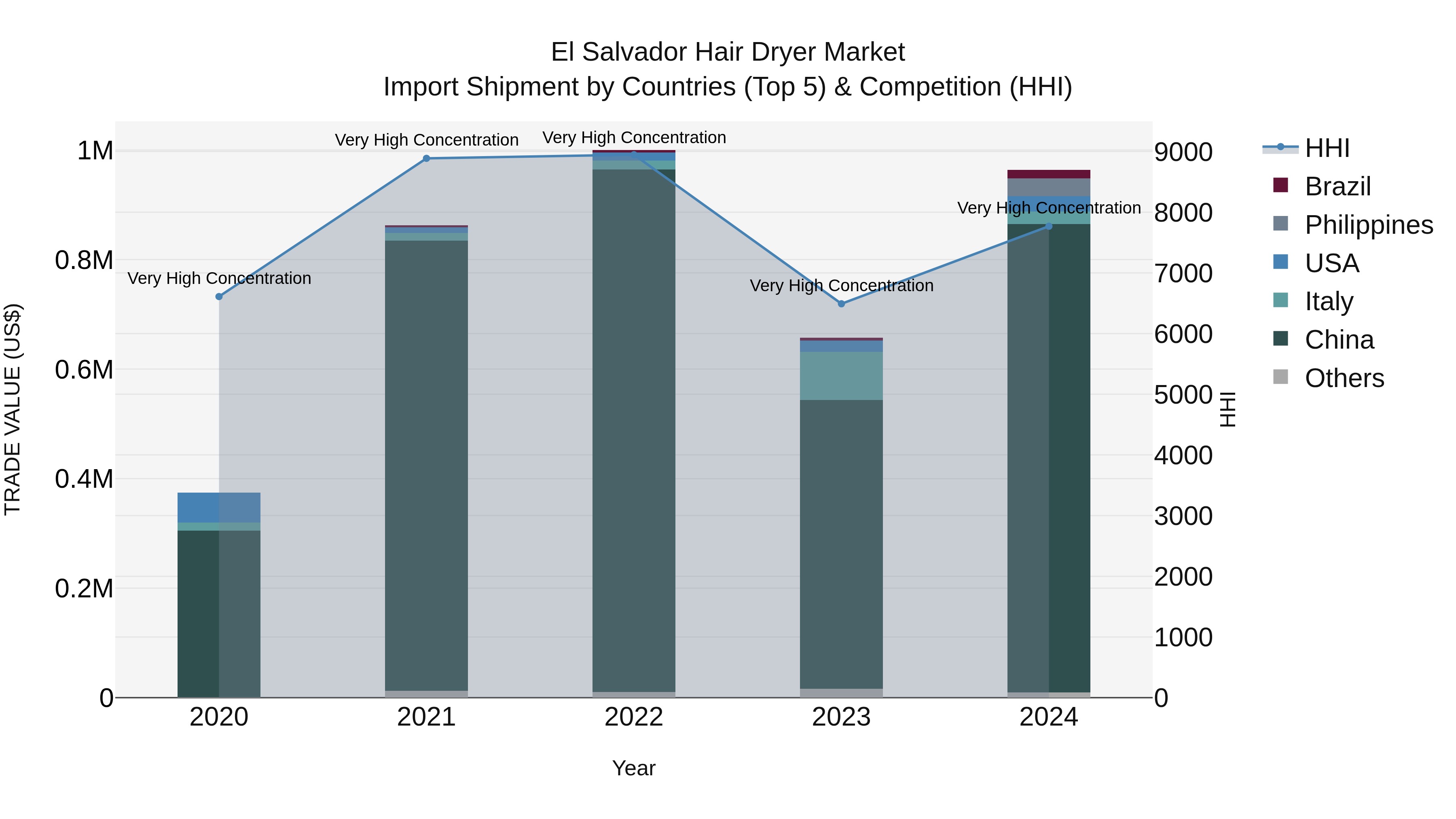 El Salvador Hair Dryer Market Top 5 Importing Countries and Market Competition (HHI) Analysis