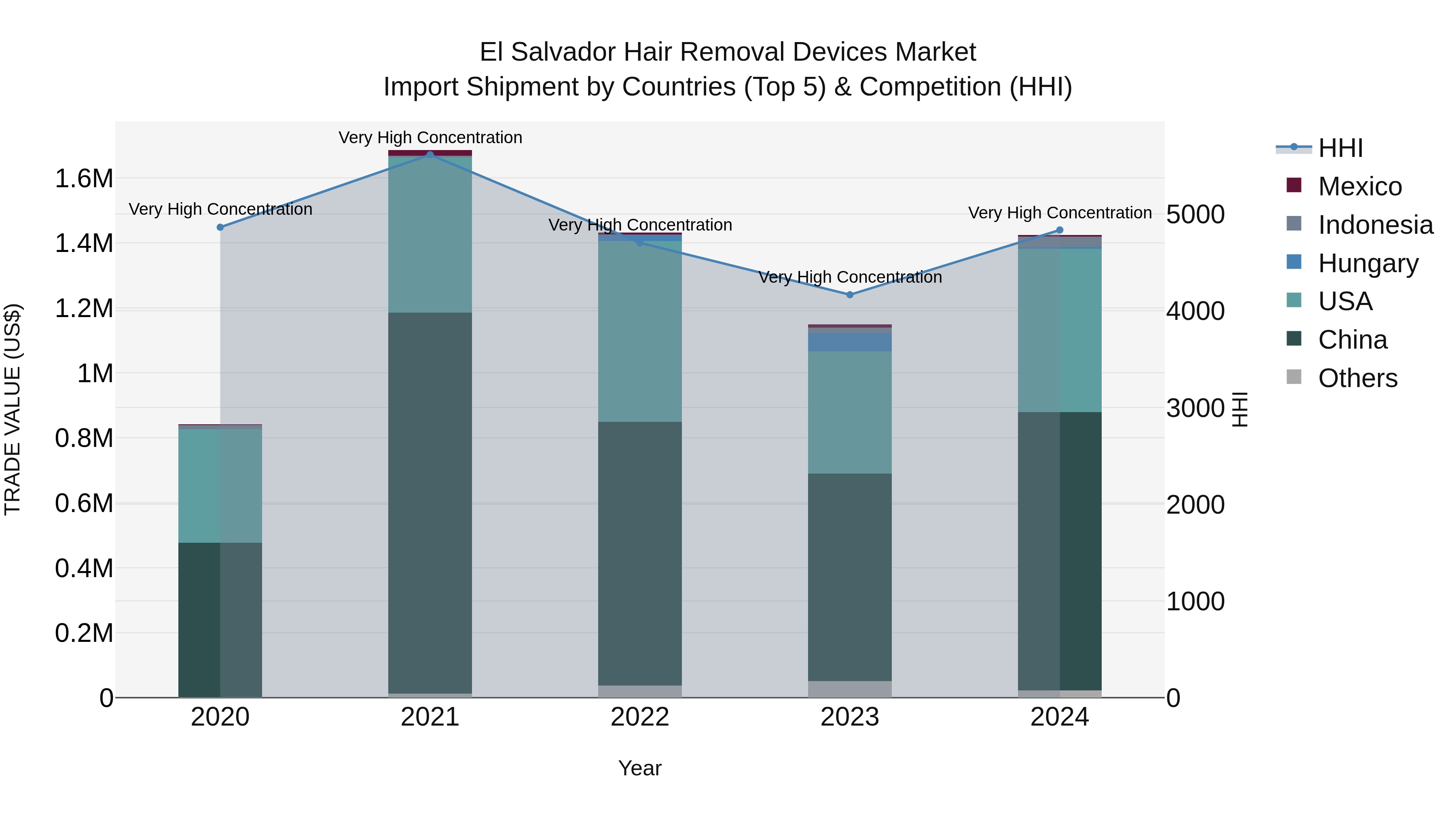 El Salvador Hair Removal Devices Market Top 5 Importing Countries and Market Competition (HHI) Analysis