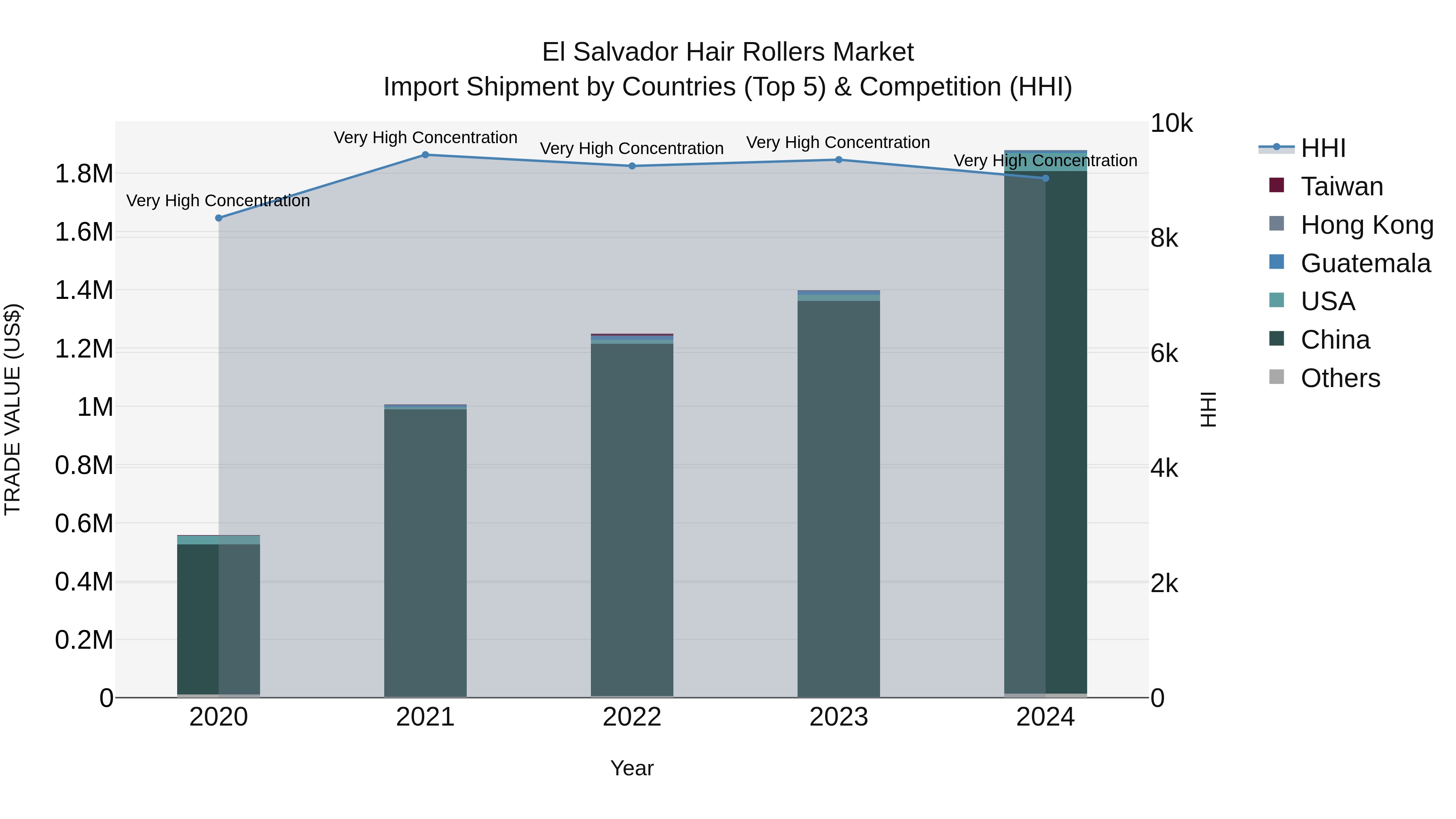 El Salvador Hair Rollers Market Top 5 Importing Countries and Market Competition (HHI) Analysis