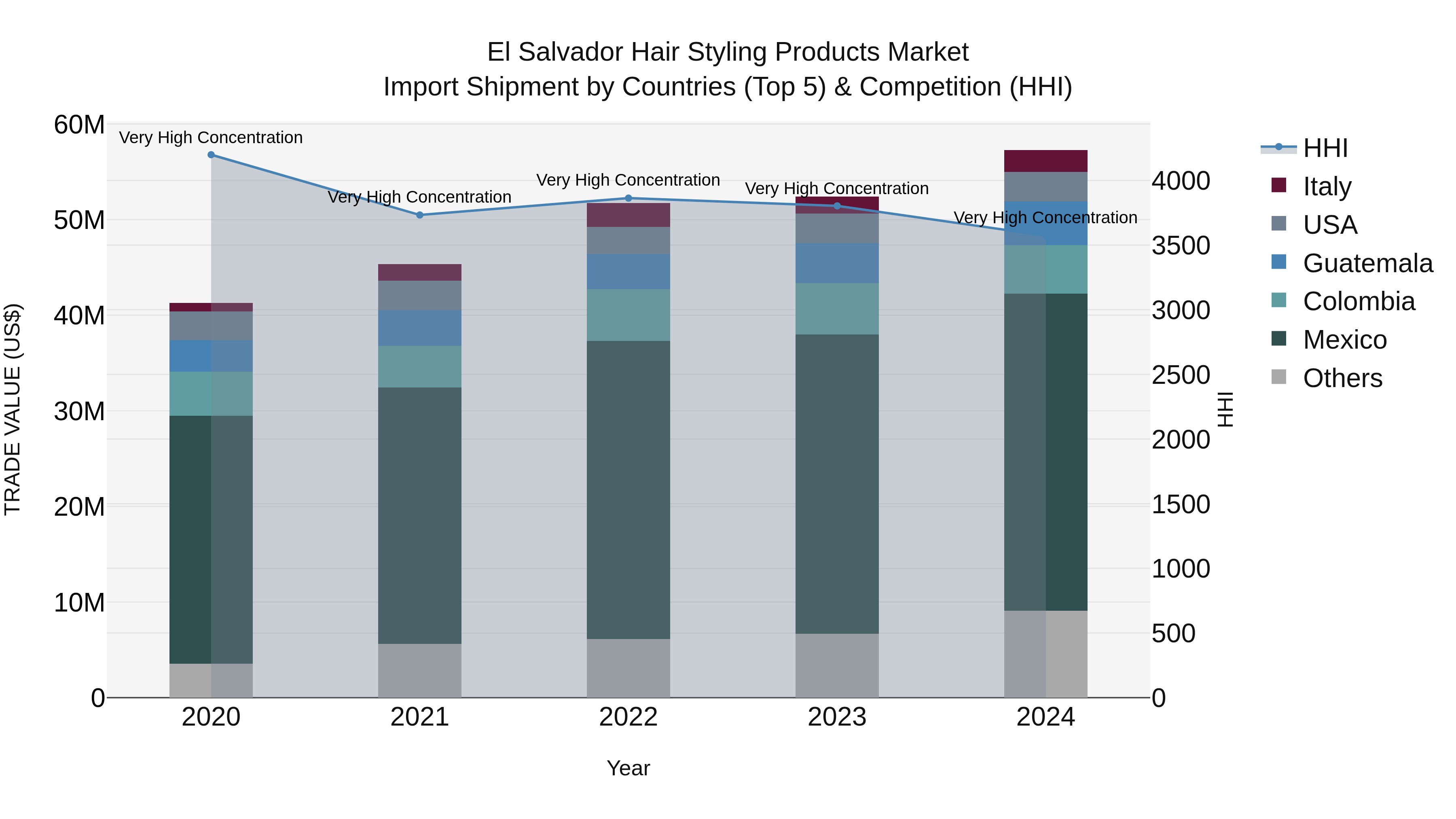 El Salvador Hair Styling Products Market Top 5 Importing Countries and Market Competition (HHI) Analysis