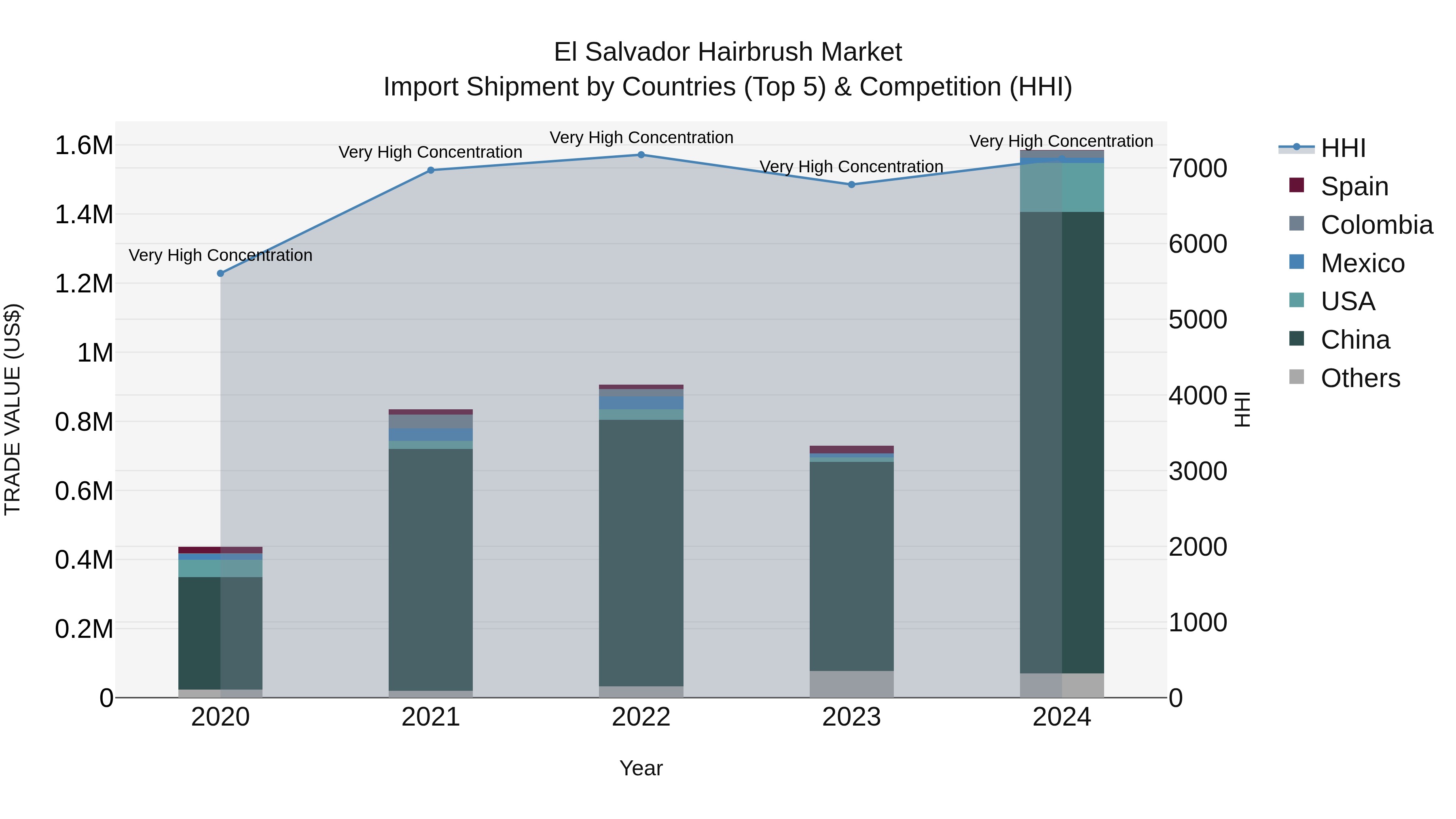 El Salvador Hairbrush Market Top 5 Importing Countries and Market Competition (HHI) Analysis