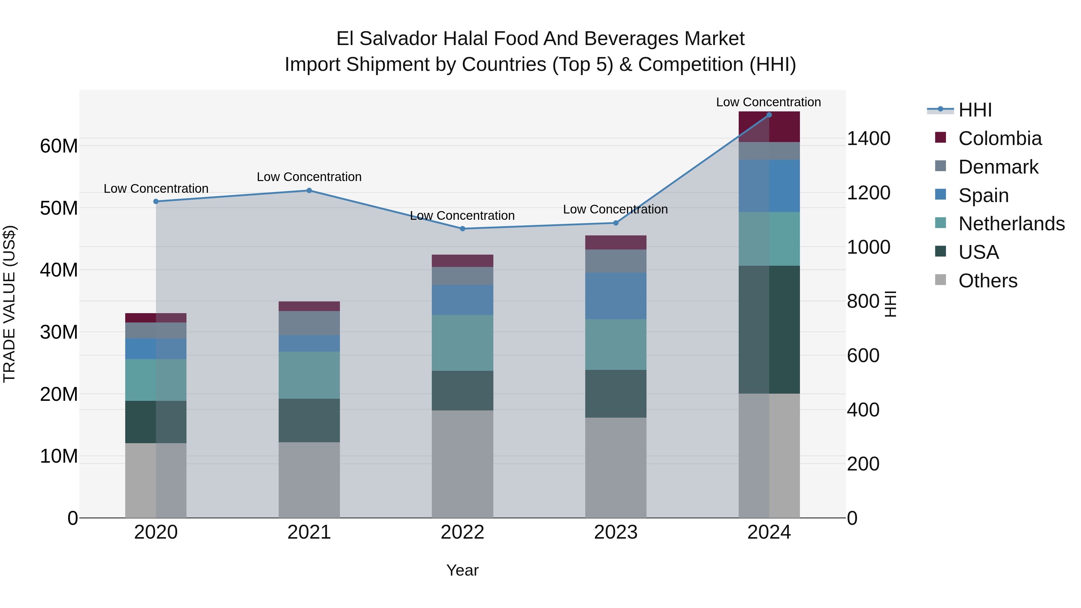 El Salvador Halal Food And Beverages Market Top 5 Importing Countries and Market Competition (HHI) Analysis