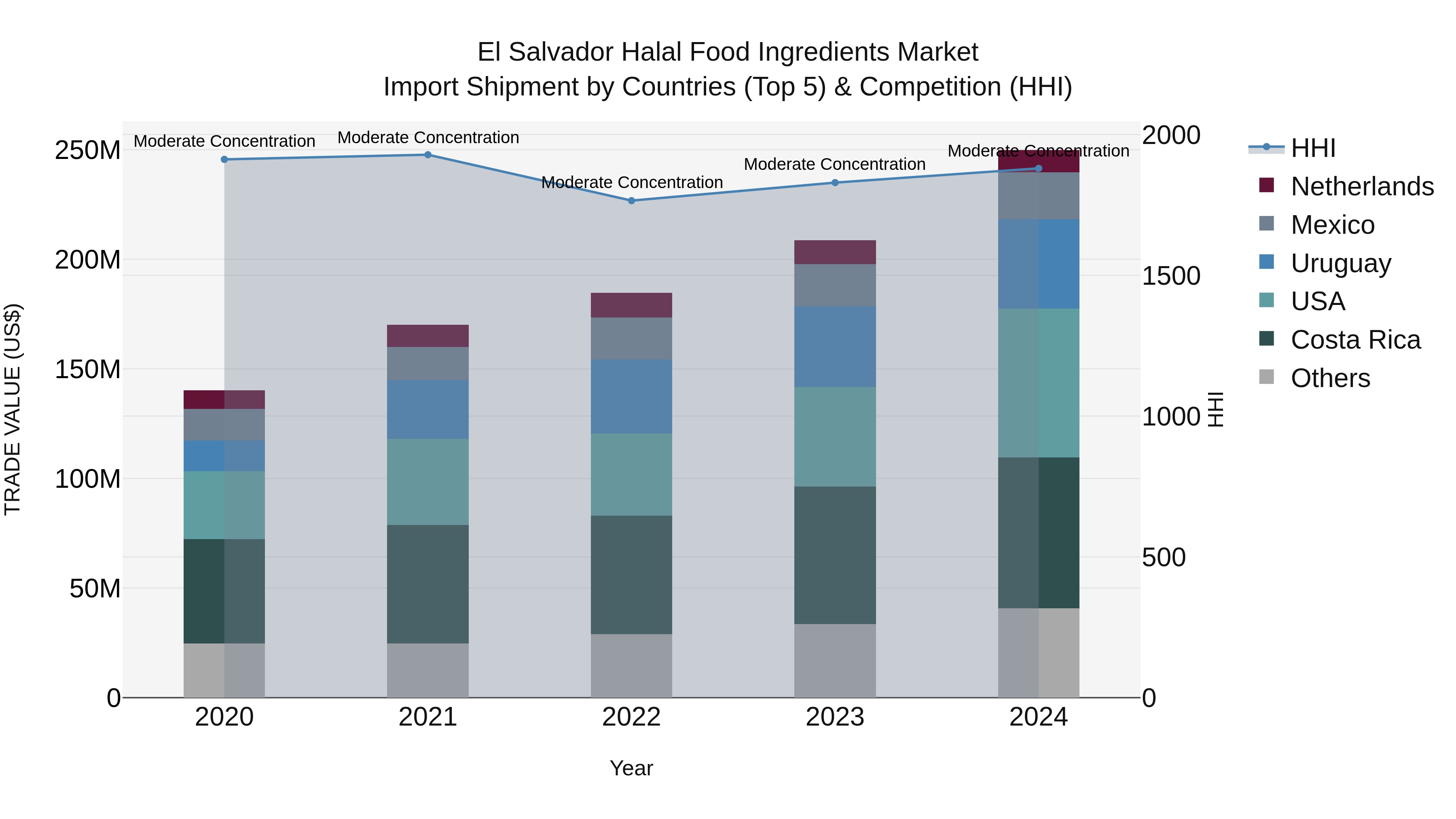 El Salvador Halal Food Ingredients Market Top 5 Importing Countries and Market Competition (HHI) Analysis