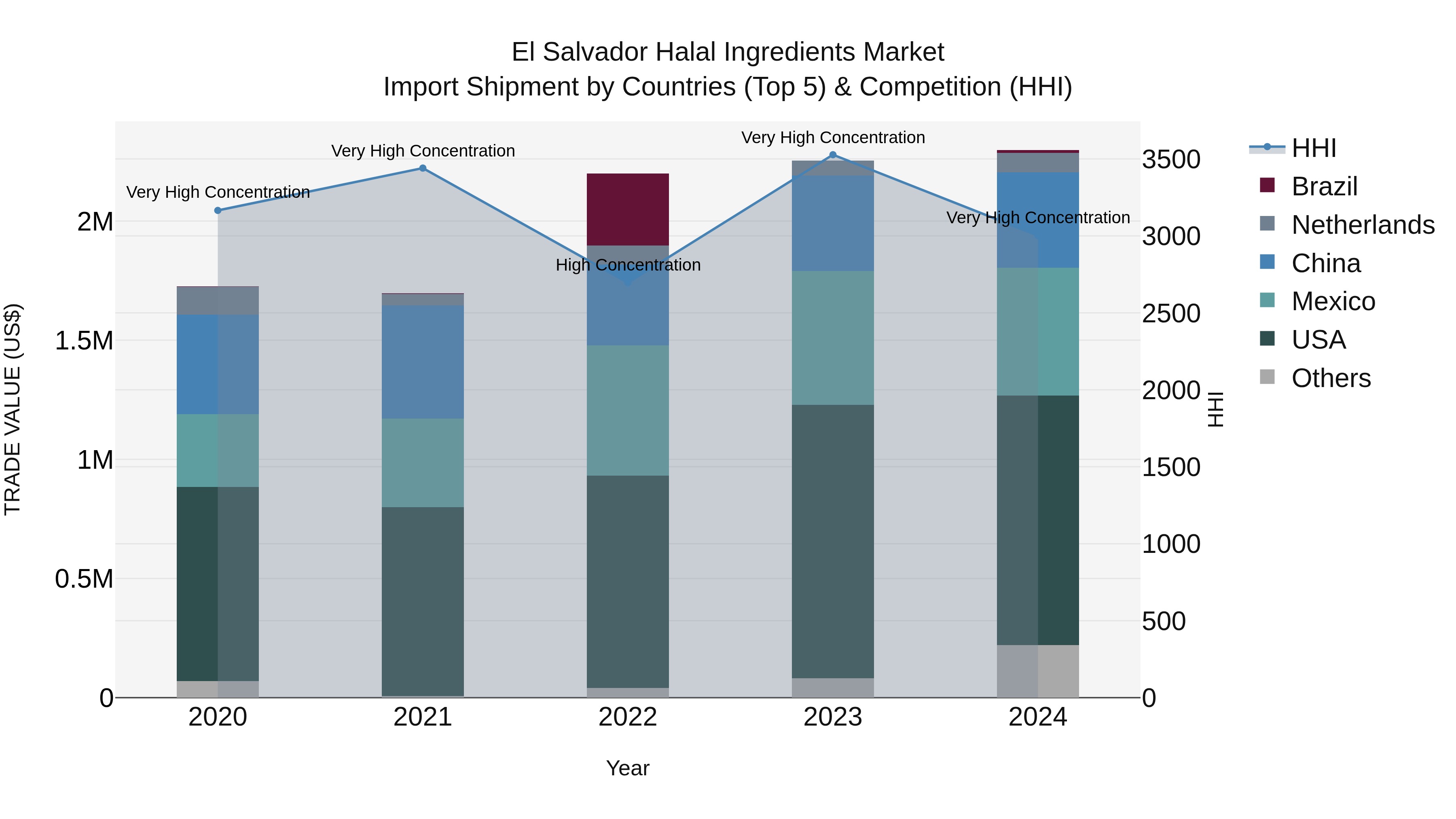 El Salvador Halal Ingredients Market Top 5 Importing Countries and Market Competition (HHI) Analysis