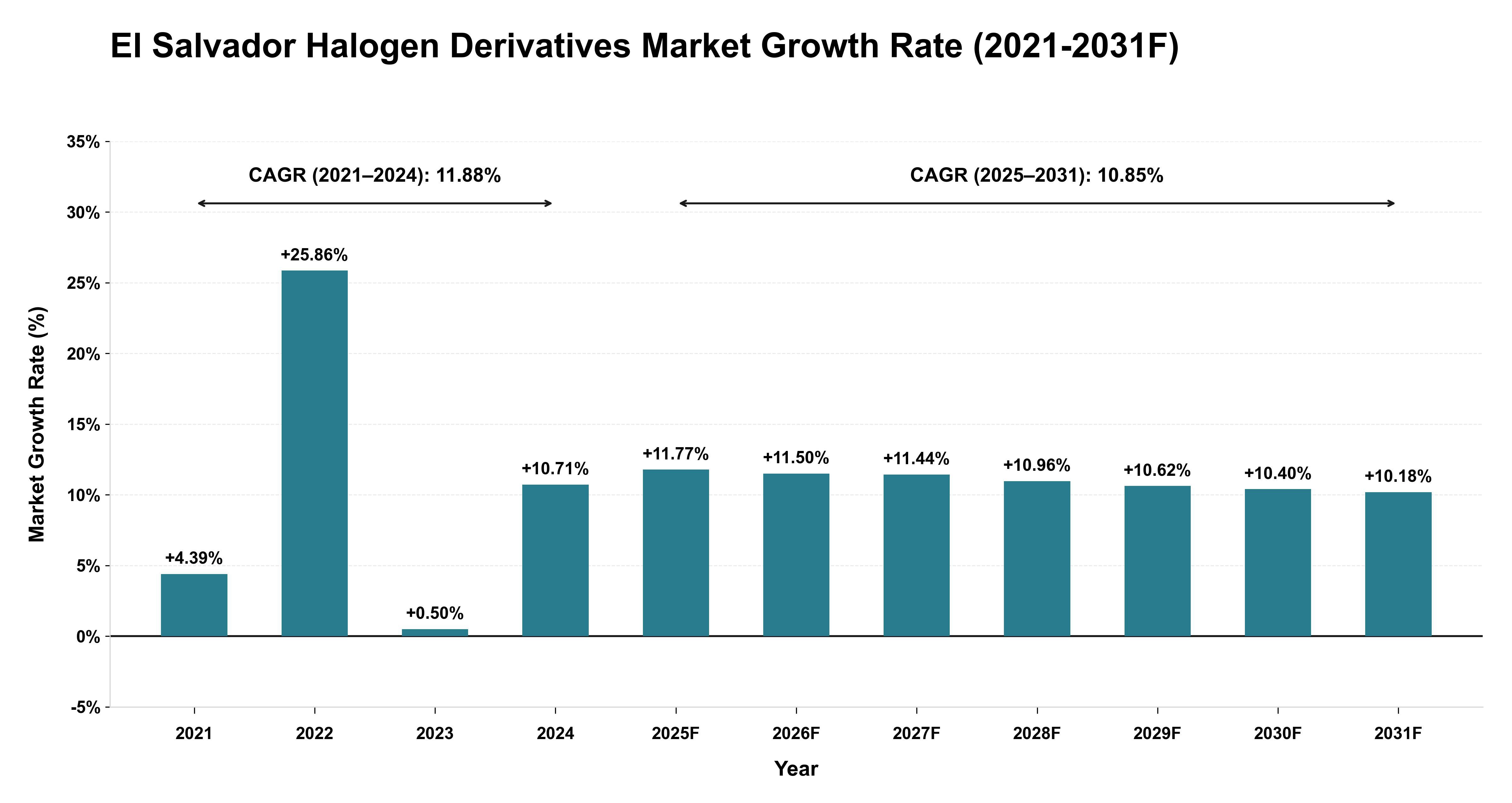 El Salvador Halogen Derivatives Market Year-wise Growth Rate (2021-2031F)
