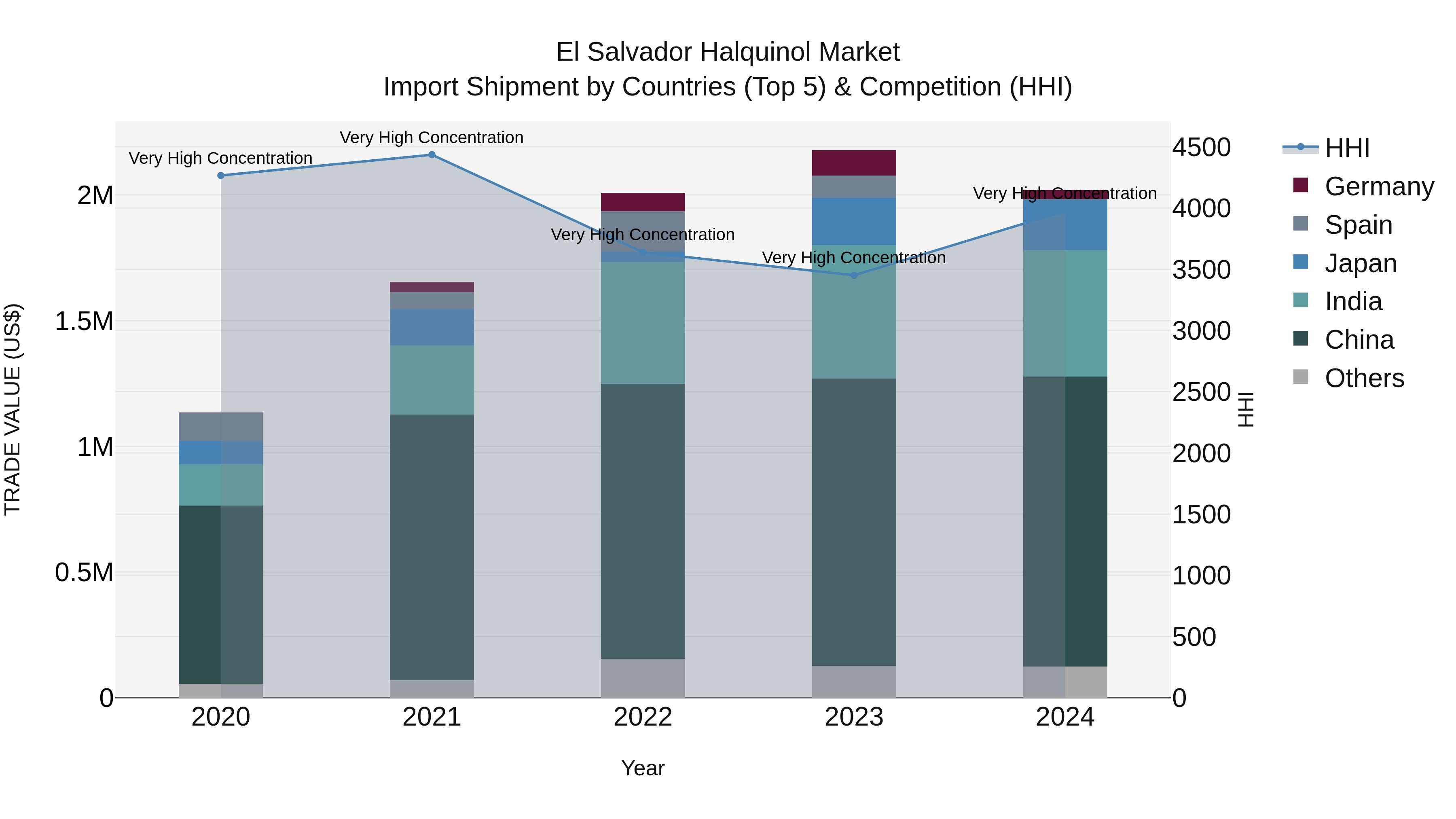 El Salvador Halquinol Market Top 5 Importing Countries and Market Competition (HHI) Analysis
