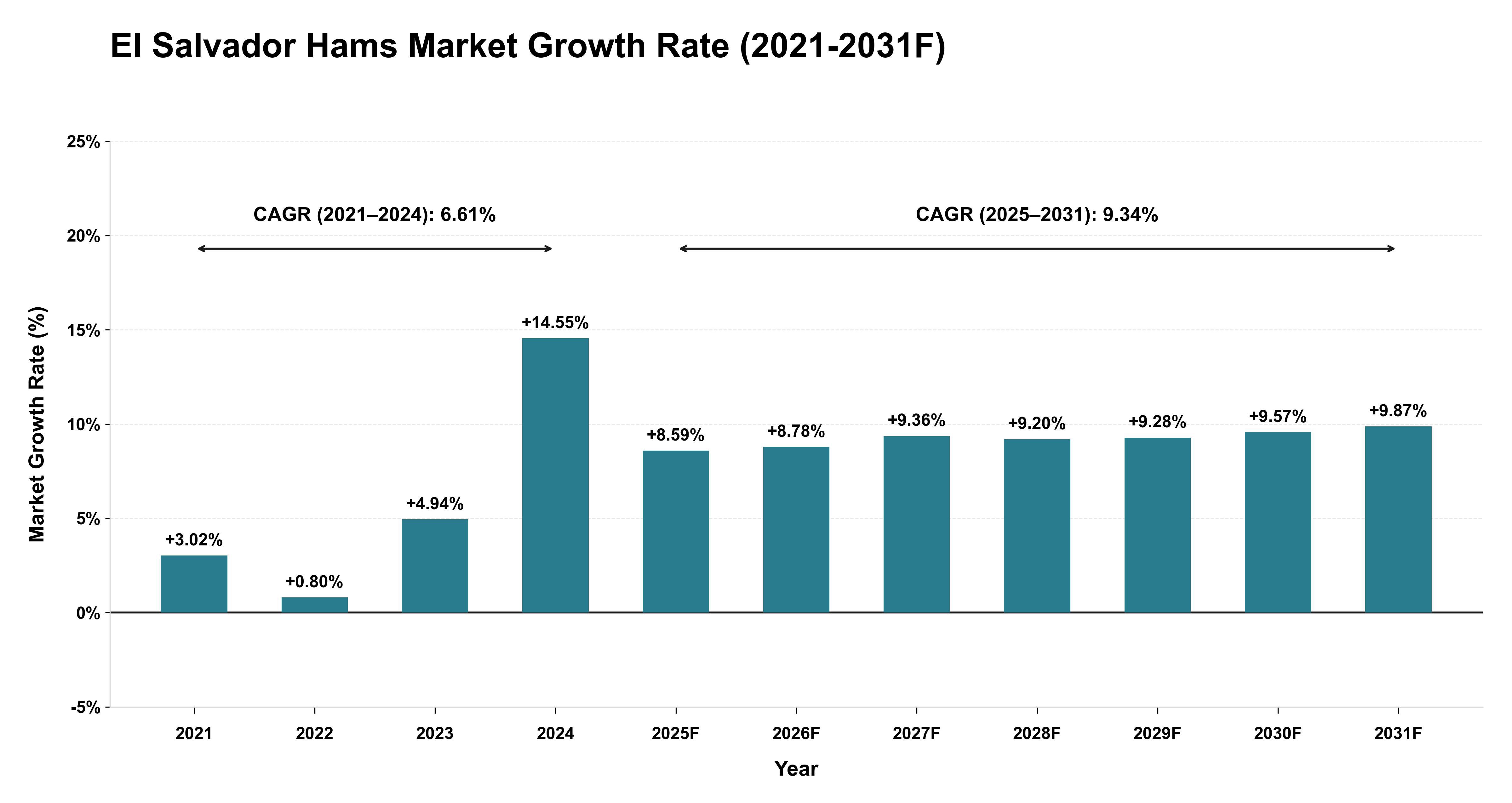 El Salvador Hams Market Year-wise Growth Rate (2021-2031F)