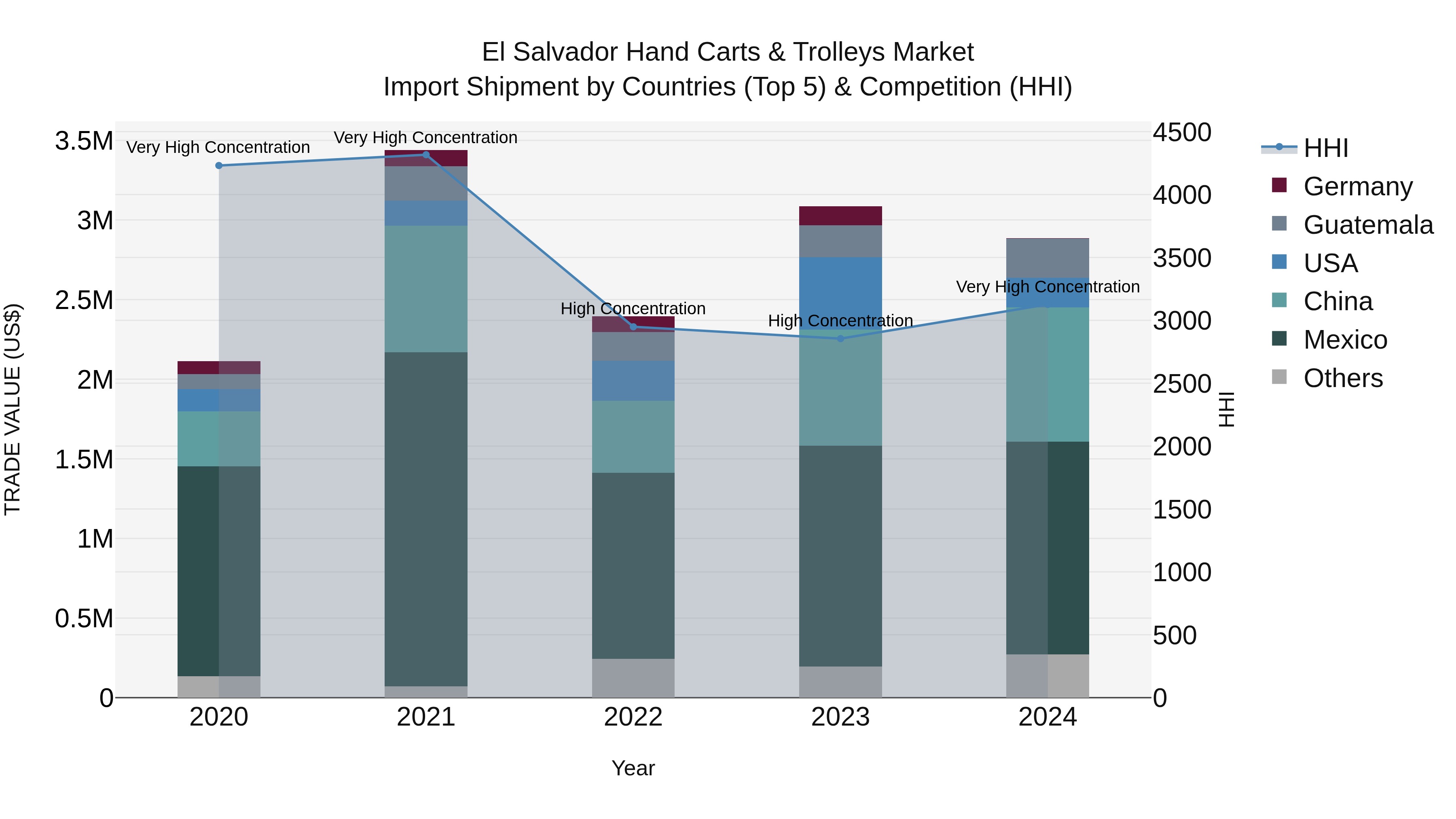 El Salvador Hand Carts & Trolleys Market Top 5 Importing Countries and Market Competition (HHI) Analysis