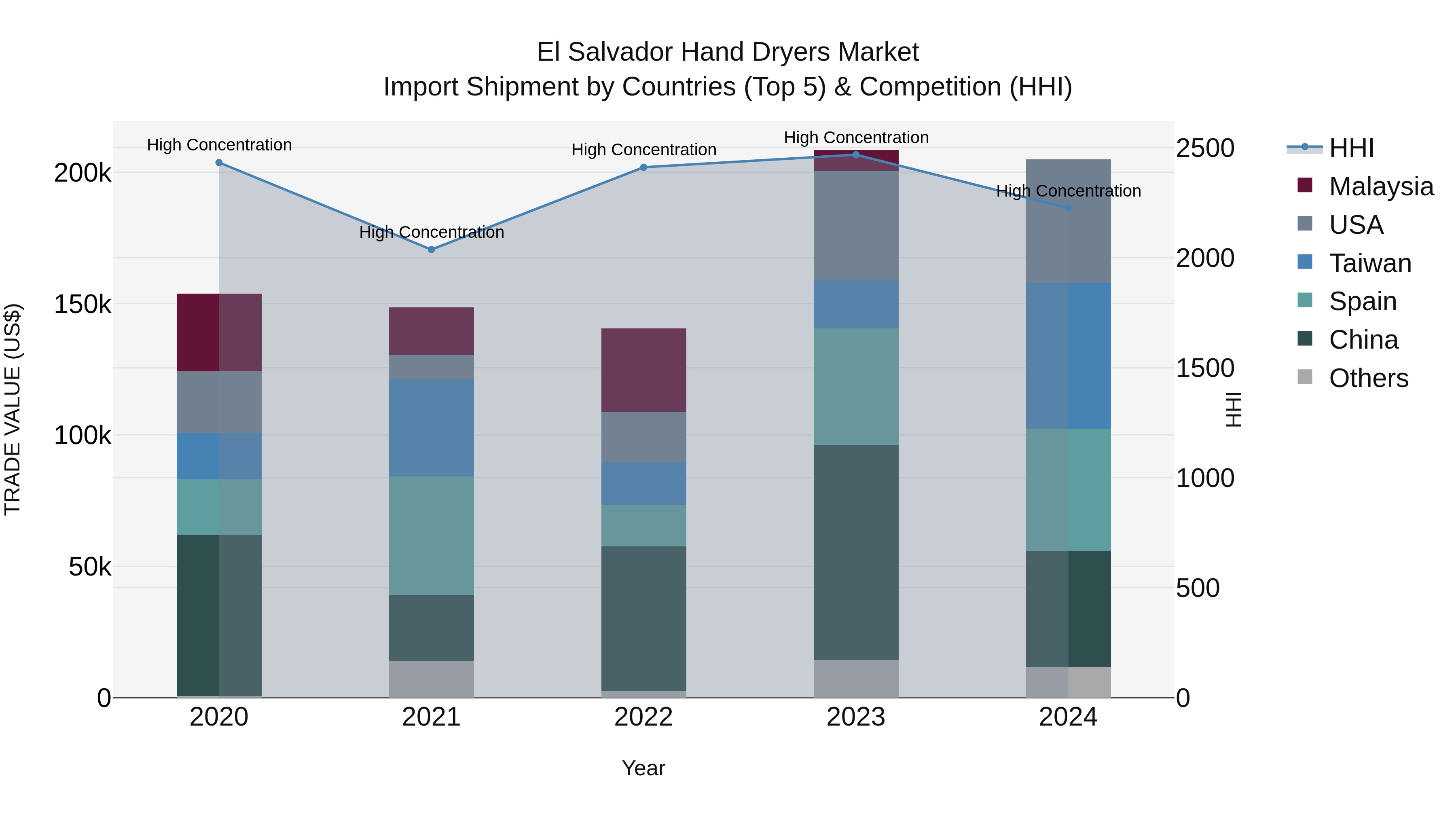 El Salvador Hand Dryers Market Top 5 Importing Countries and Market Competition (HHI) Analysis