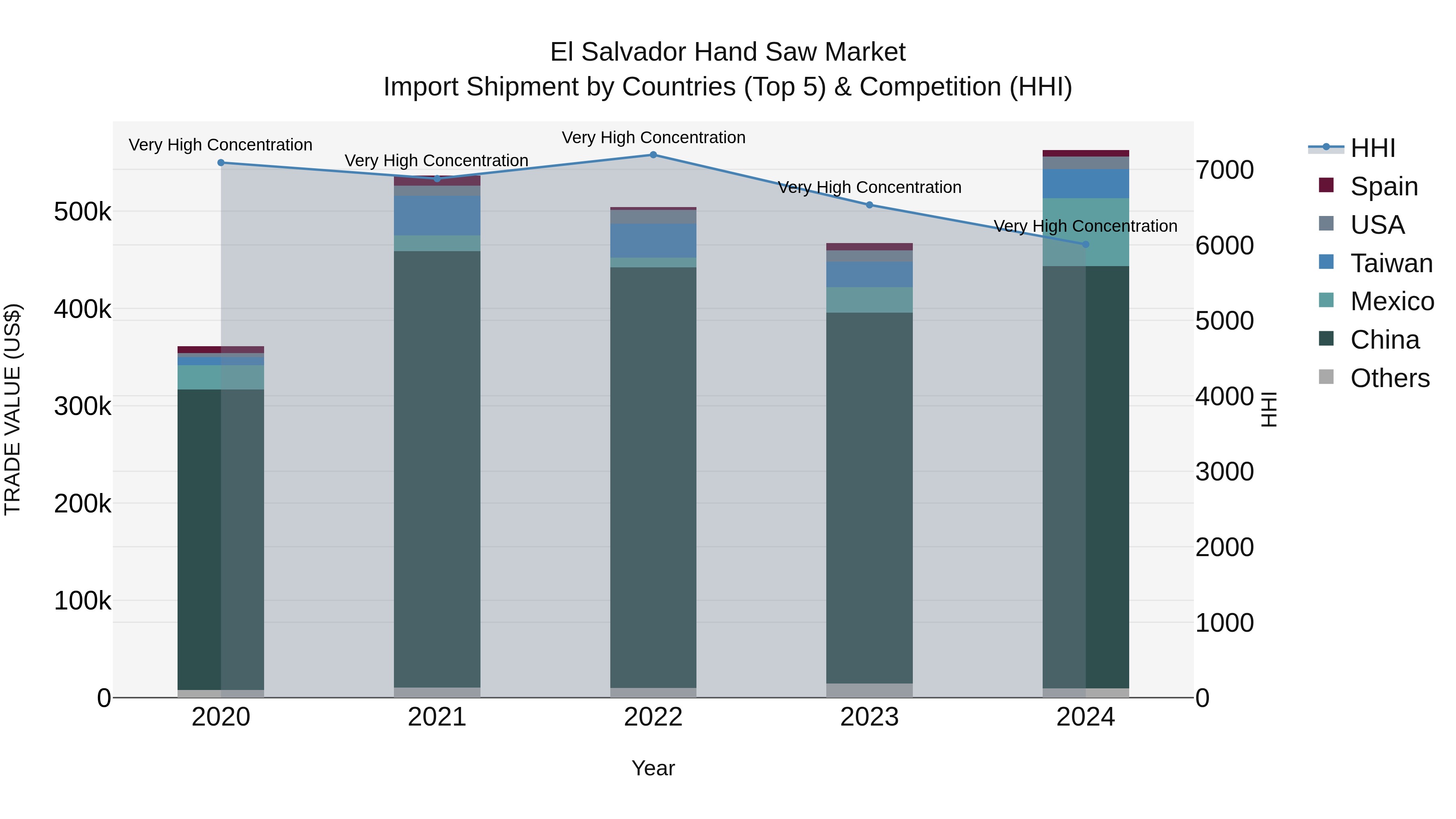 El Salvador Hand Saw Market Top 5 Importing Countries and Market Competition (HHI) Analysis