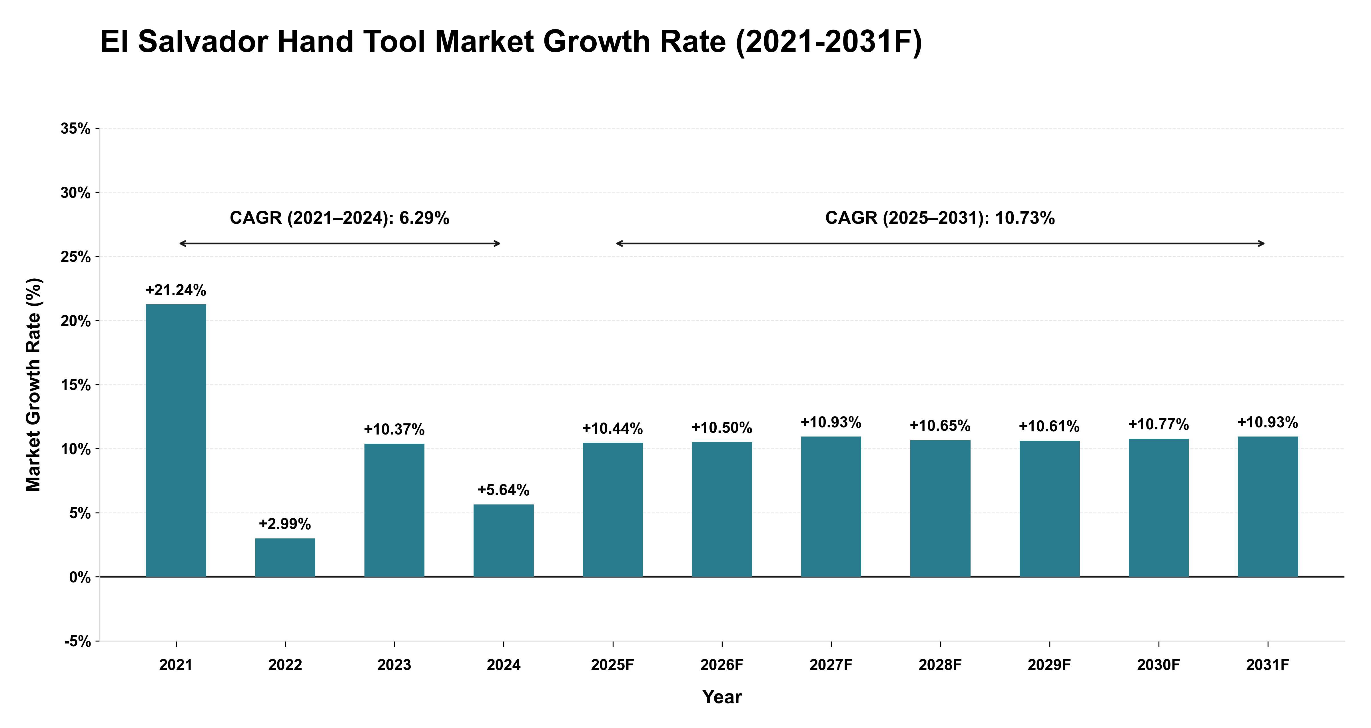 El Salvador Hand Tool Market Year-wise Growth Rate (2021-2031F)