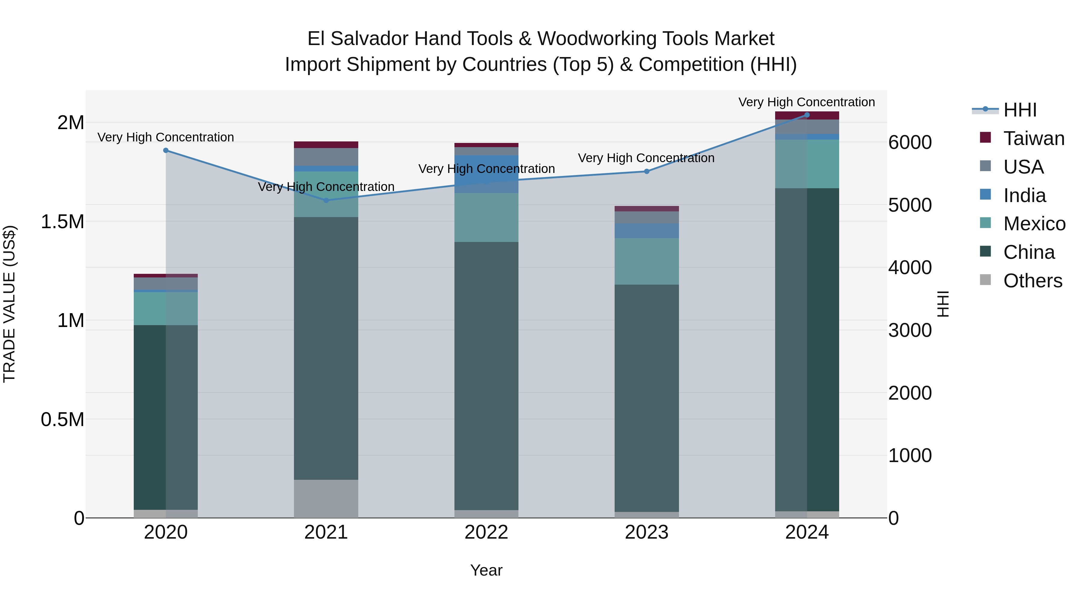 El Salvador Hand Tools & Woodworking Tools Market Top 5 Importing Countries and Market Competition (HHI) Analysis