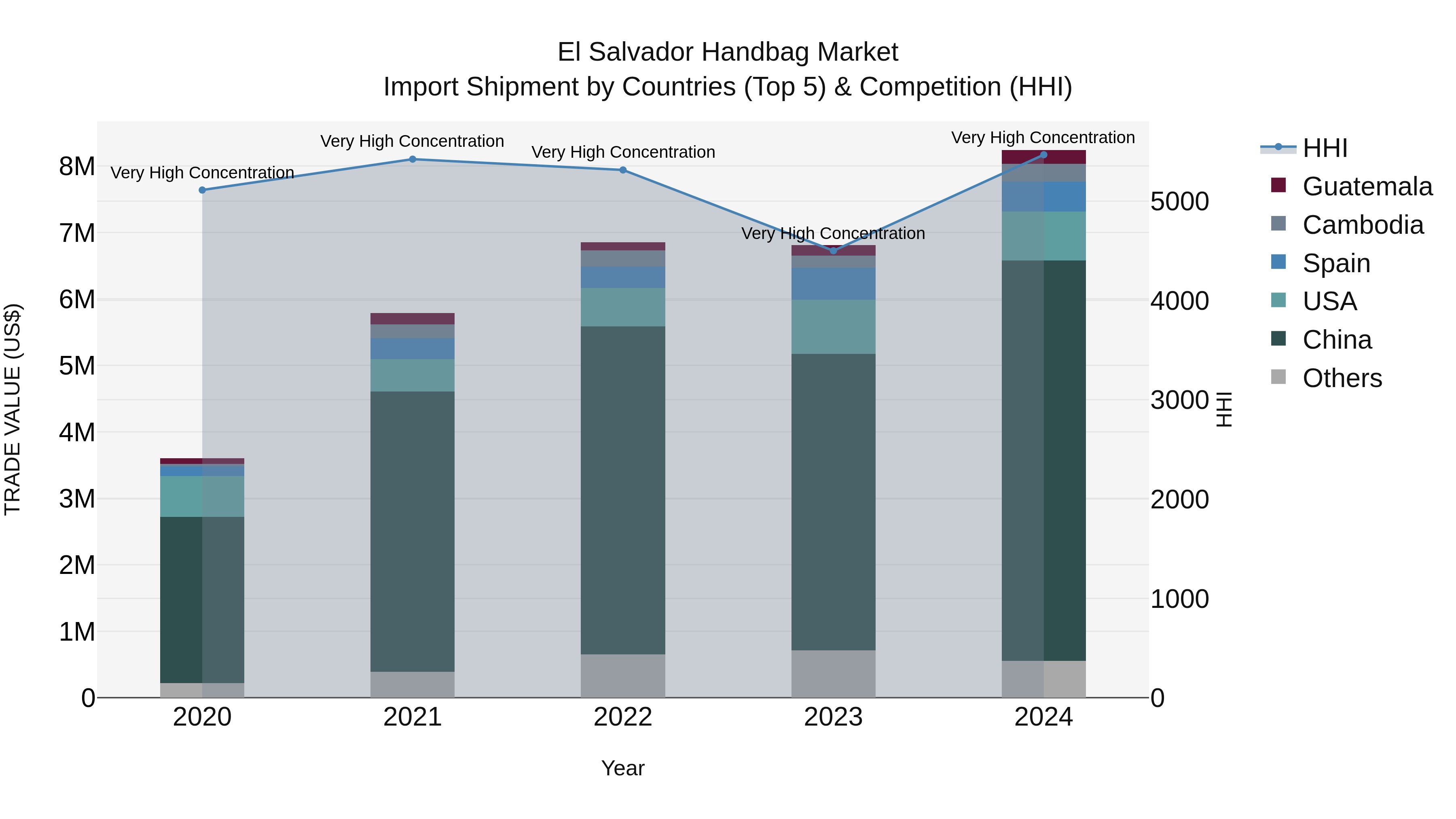 El Salvador Handbag Market Top 5 Importing Countries and Market Competition (HHI) Analysis