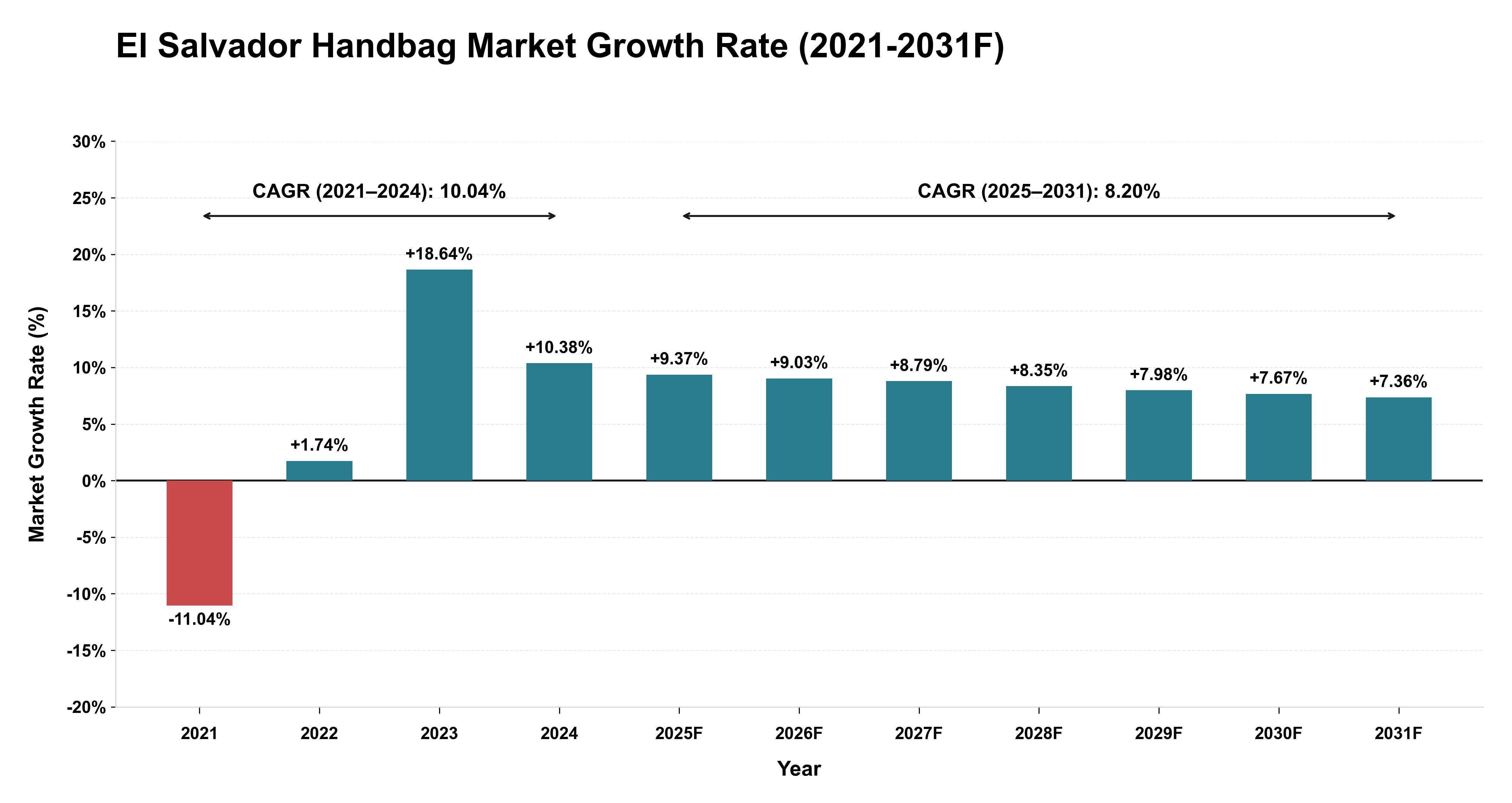 El Salvador Handbag Market Year-wise Growth Rate (2021-2031F)