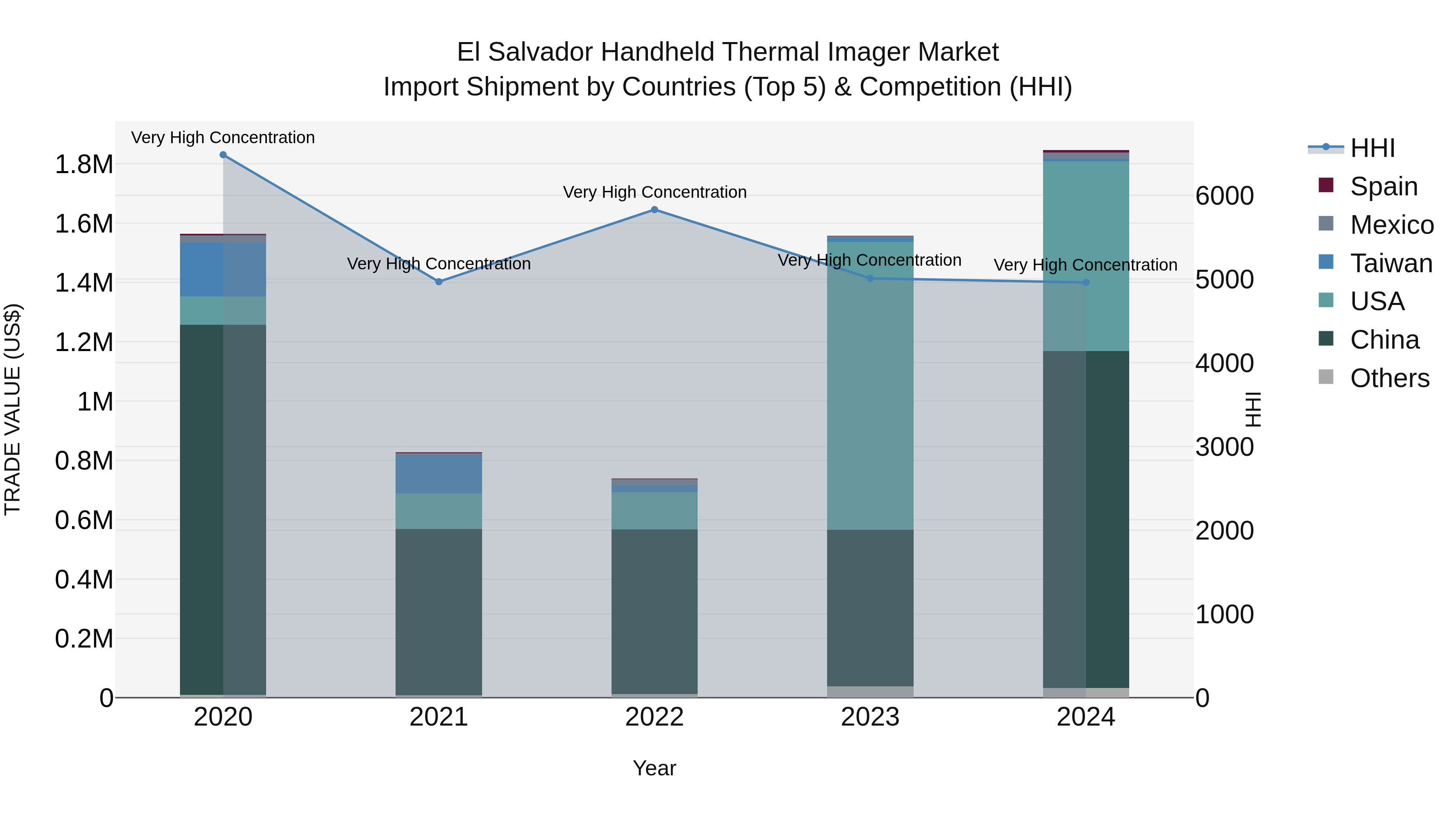 El Salvador Handheld Thermal Imager Market Top 5 Importing Countries and Market Competition (HHI) Analysis
