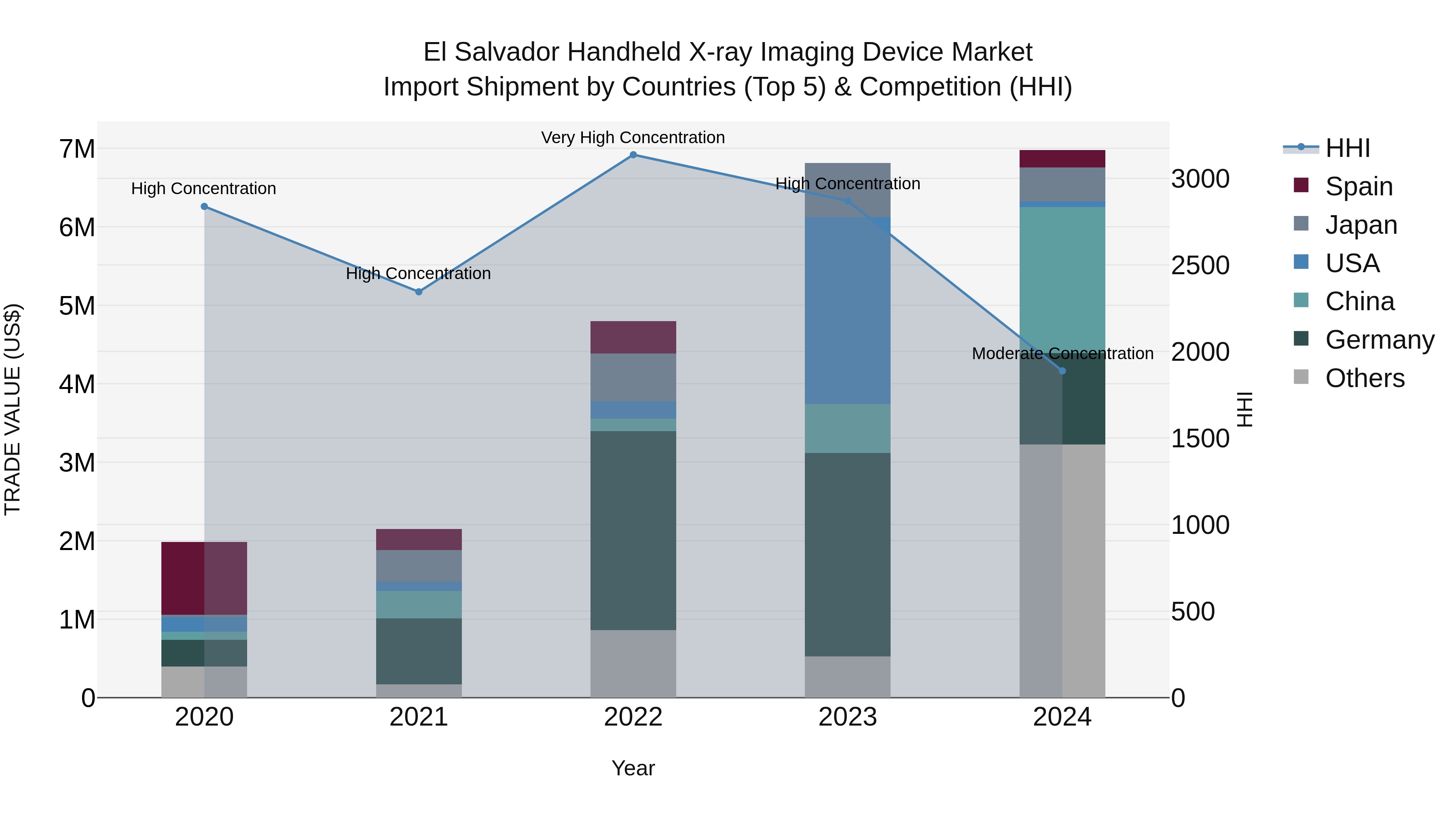 El Salvador Handheld X Ray Imaging Device Market Top 5 Importing Countries and Market Competition (HHI) Analysis