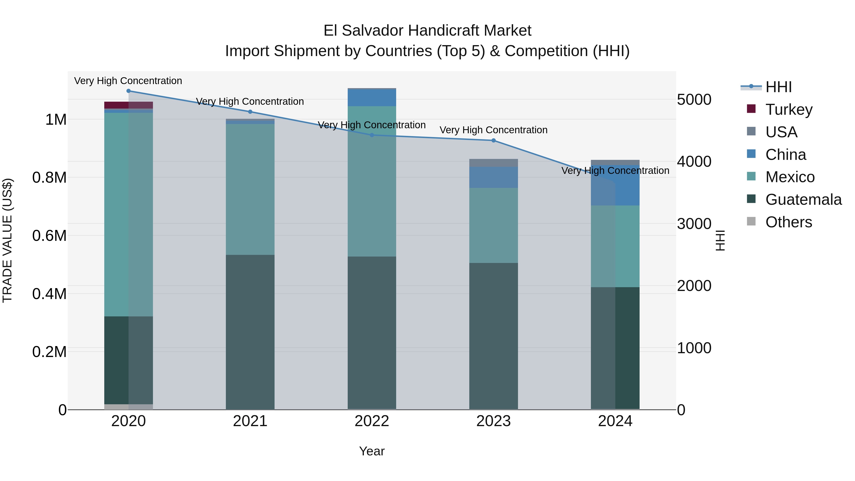 El Salvador Handicraft Market Top 5 Importing Countries and Market Competition (HHI) Analysis