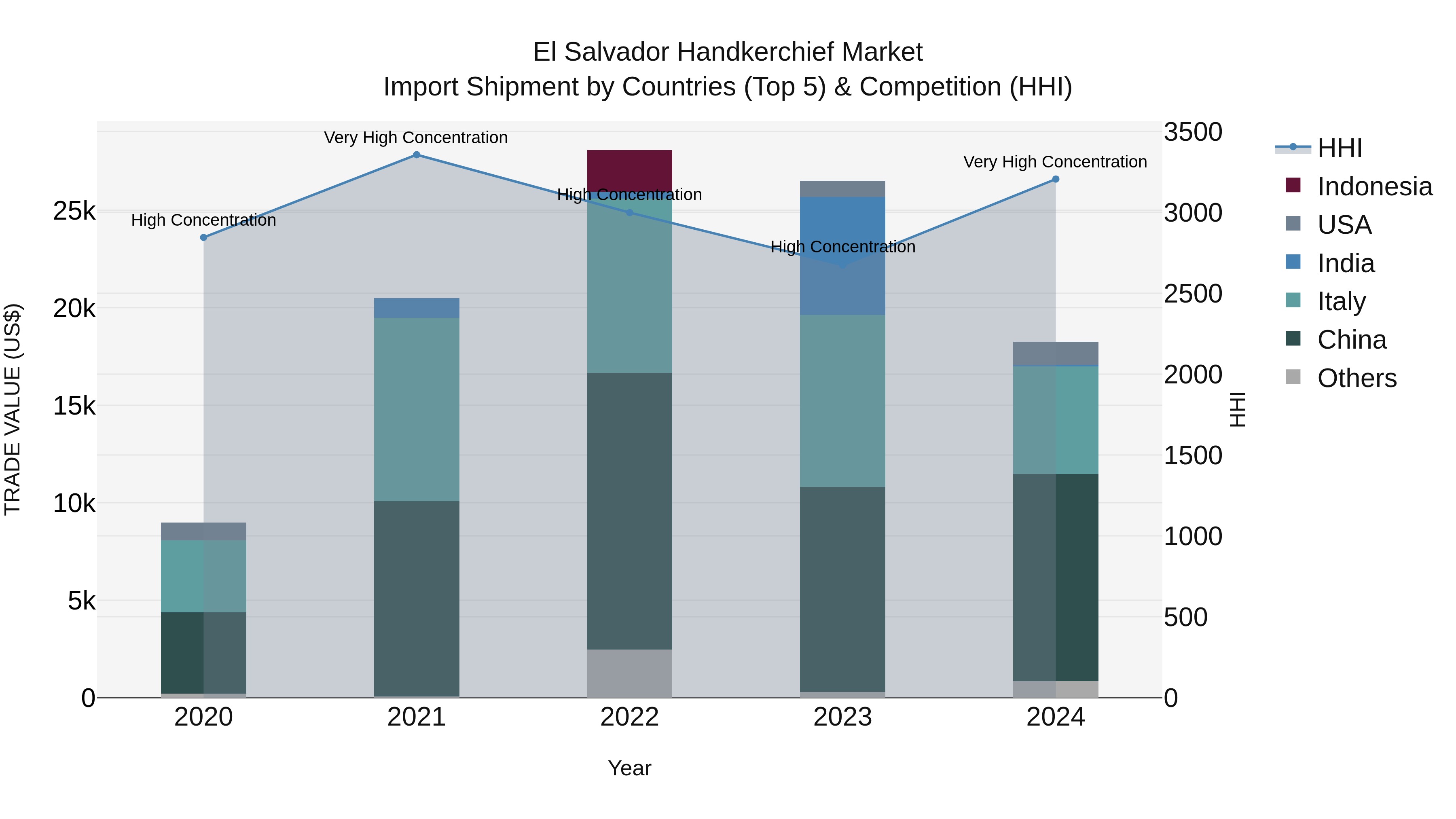 El Salvador Handkerchief Market Top 5 Importing Countries and Market Competition (HHI) Analysis