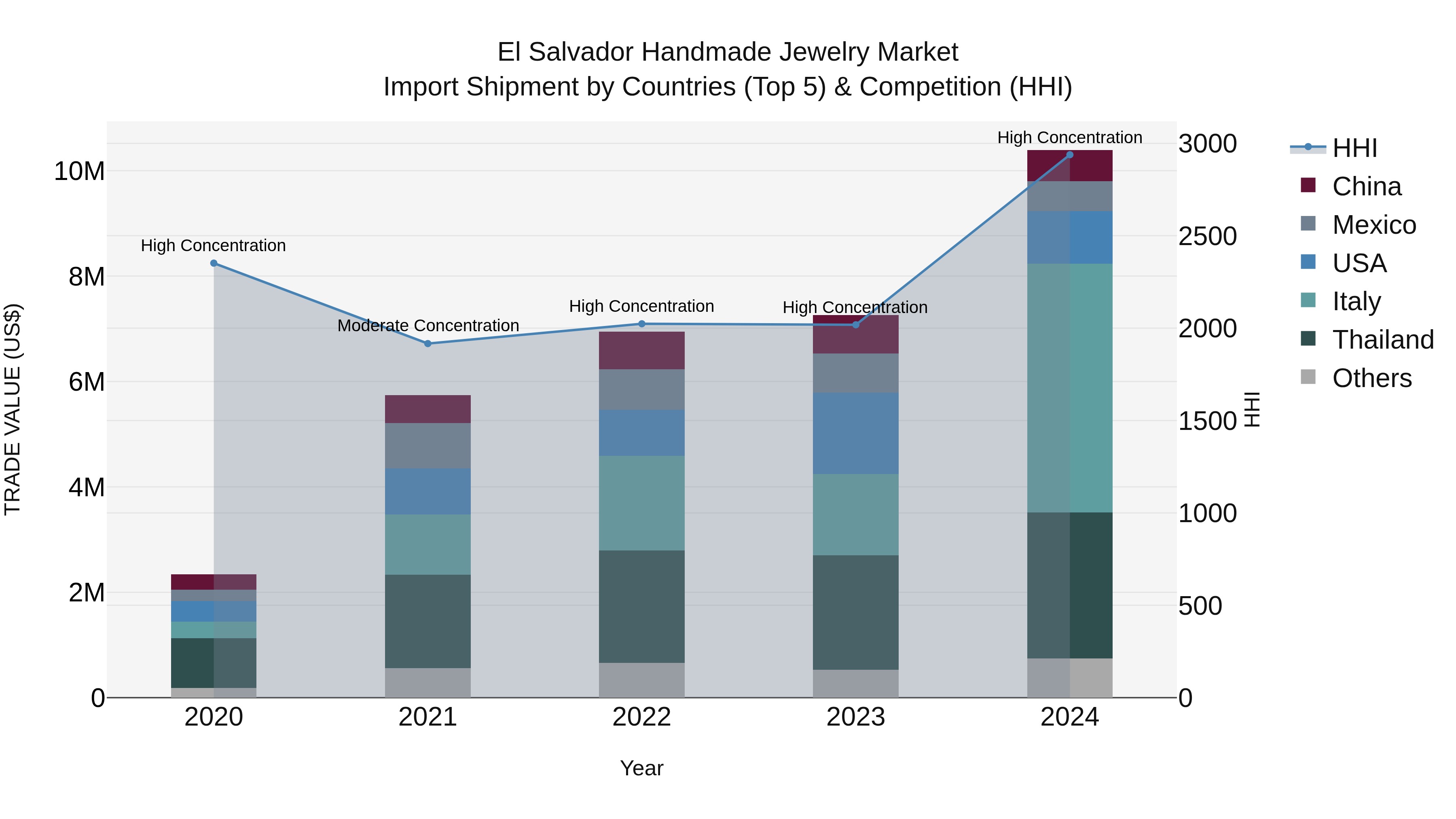 El Salvador Handmade Jewelry Market Top 5 Importing Countries and Market Competition (HHI) Analysis