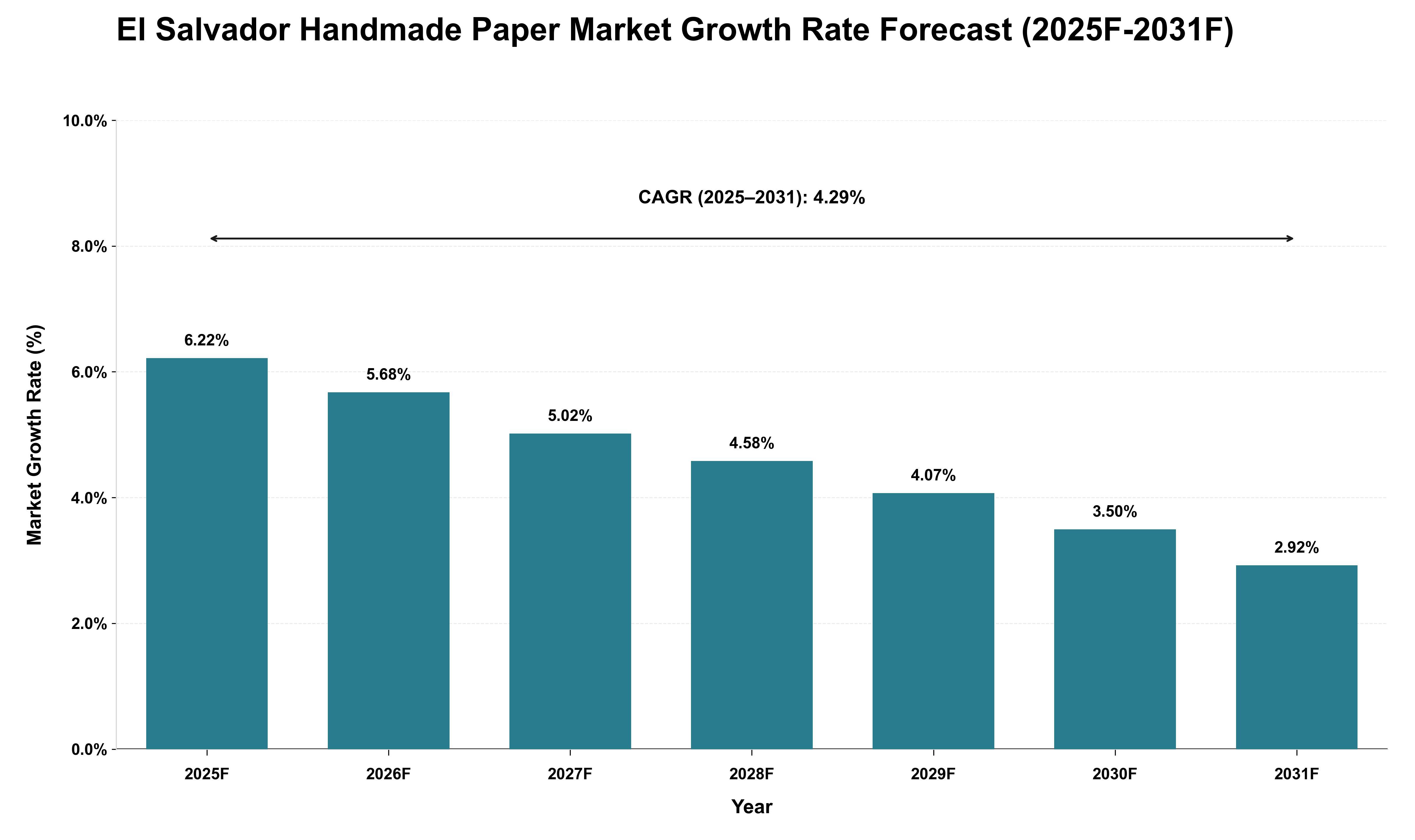 El Salvador Handmade Paper Market Growth Rate Analysis (2025 - 2031)