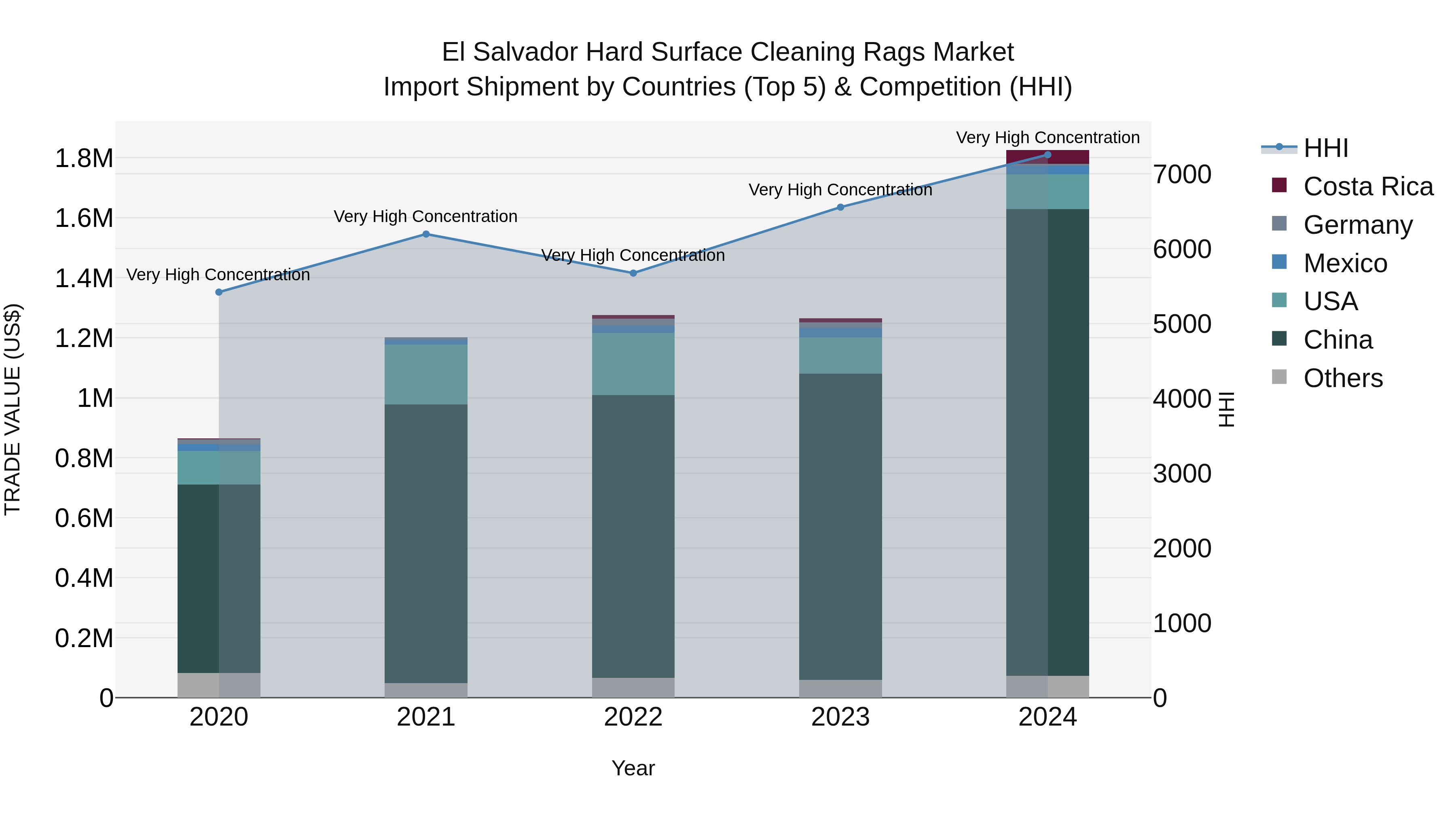 El Salvador Hard Surface Cleaning Rags Market Top 5 Importing Countries and Market Competition (HHI) Analysis