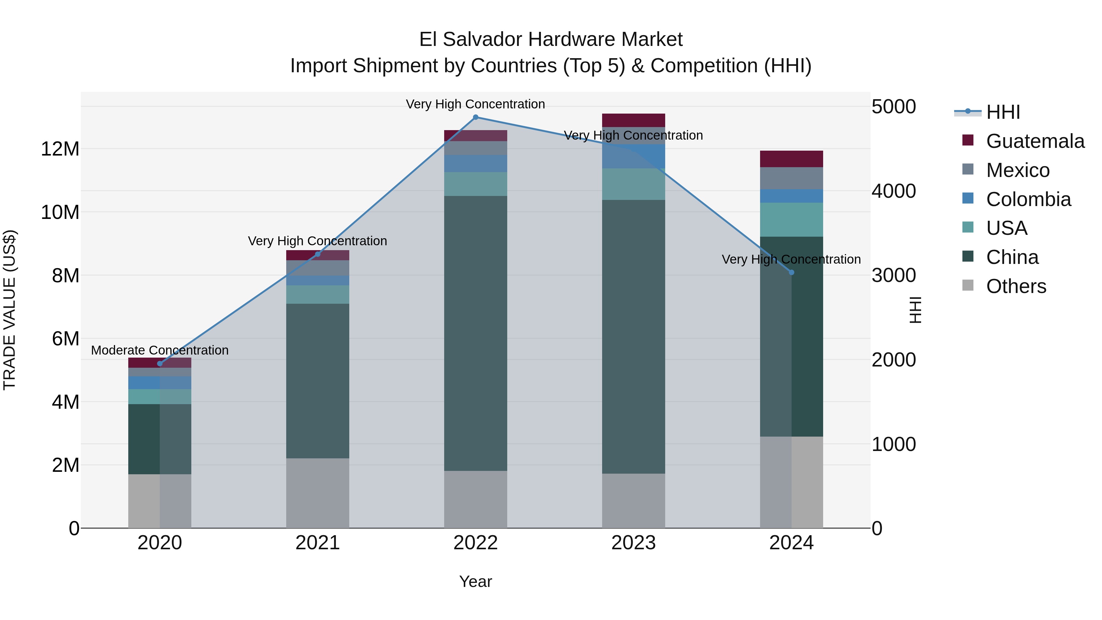 El Salvador Hardware Market Top 5 Importing Countries and Market Competition (HHI) Analysis