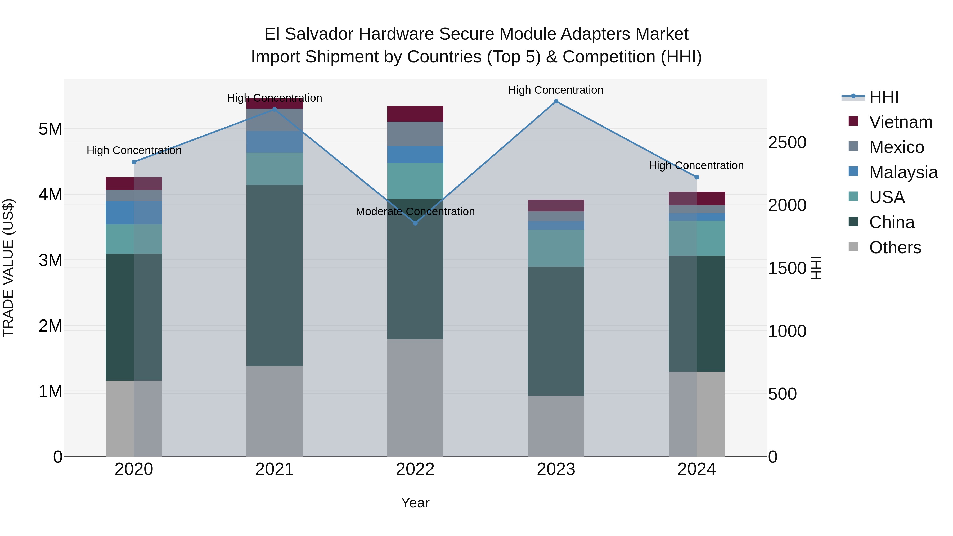 El Salvador Hardware Secure Module Adapters Market Top 5 Importing Countries and Market Competition (HHI) Analysis