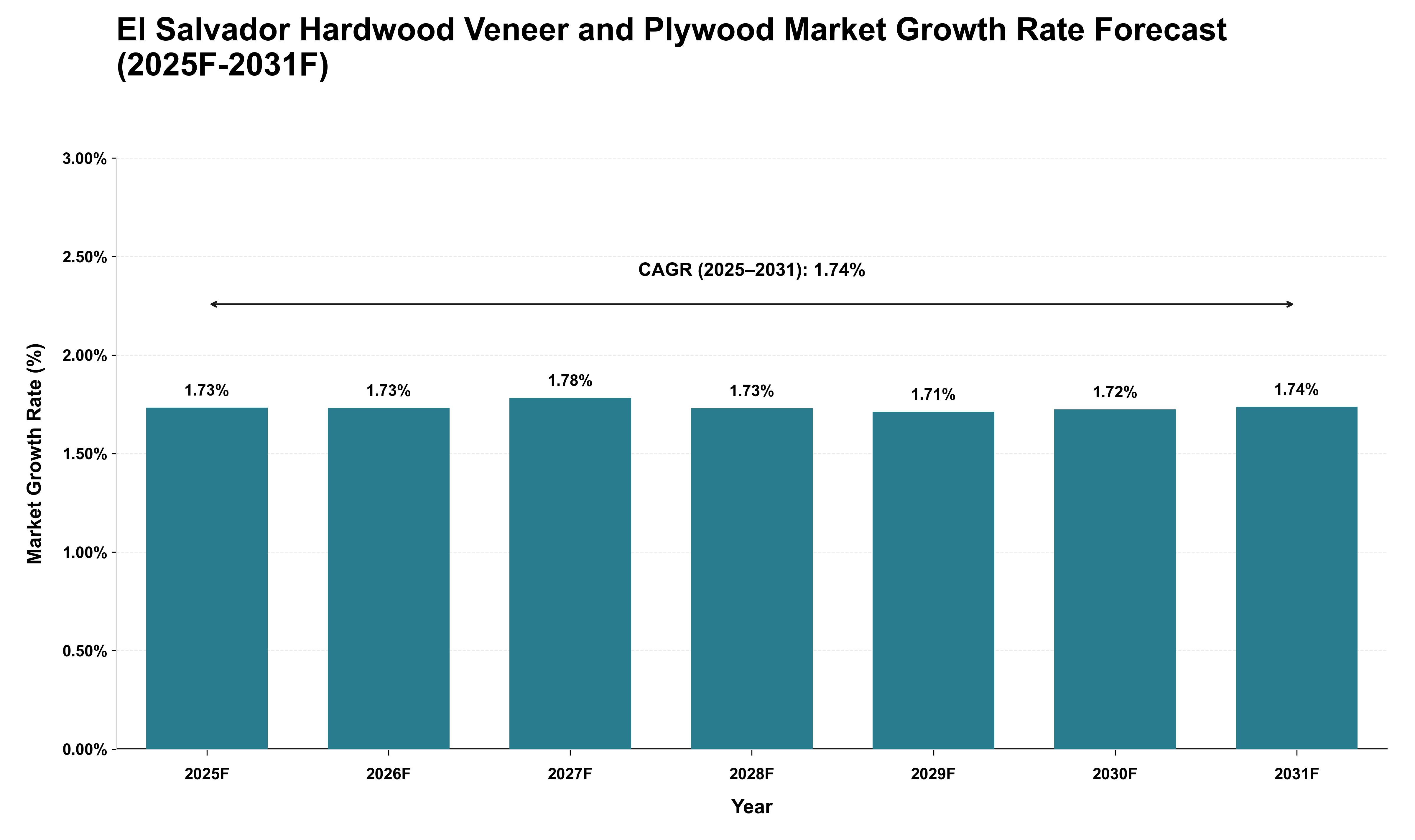 El Salvador Hardwood Veneer and Plywood Market Growth Rate Analysis (2025 - 2031)