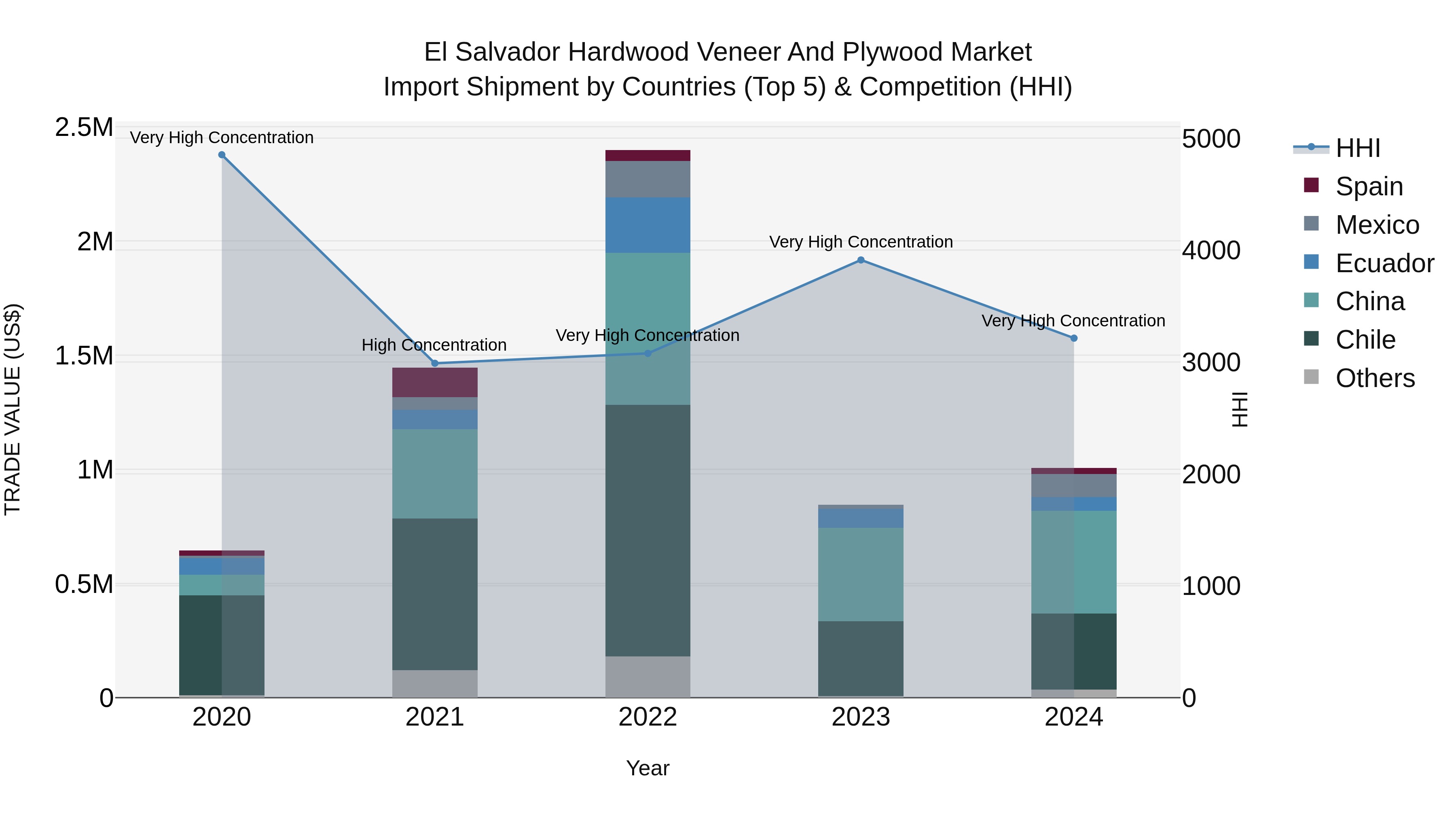 El Salvador Hardwood Veneer And Plywood Market Top 5 Importing Countries and Market Competition (HHI) Analysis