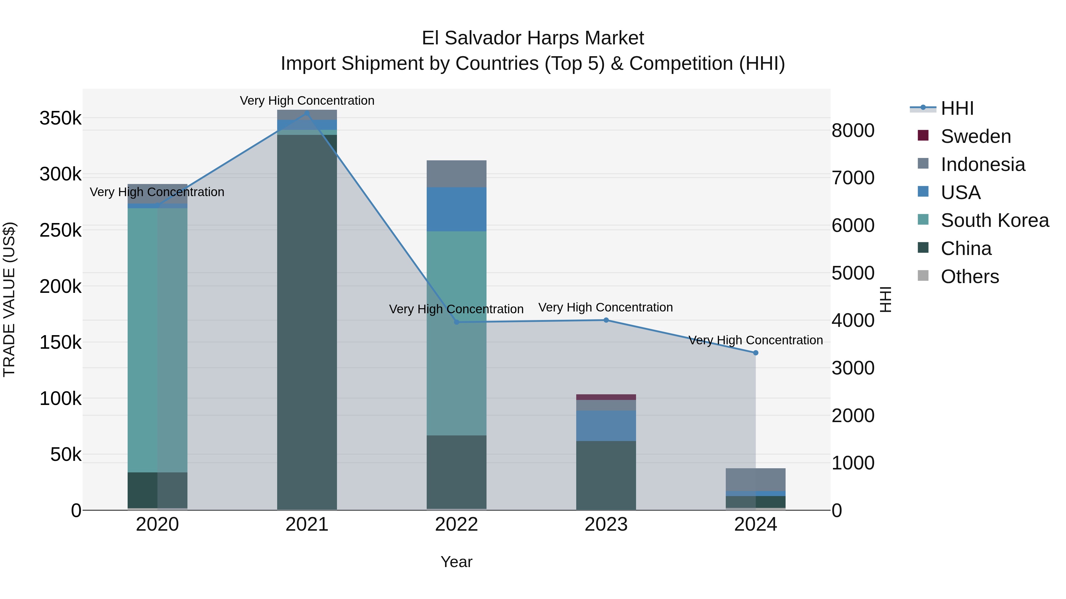 El Salvador Harps Market Top 5 Importing Countries and Market Competition (HHI) Analysis
