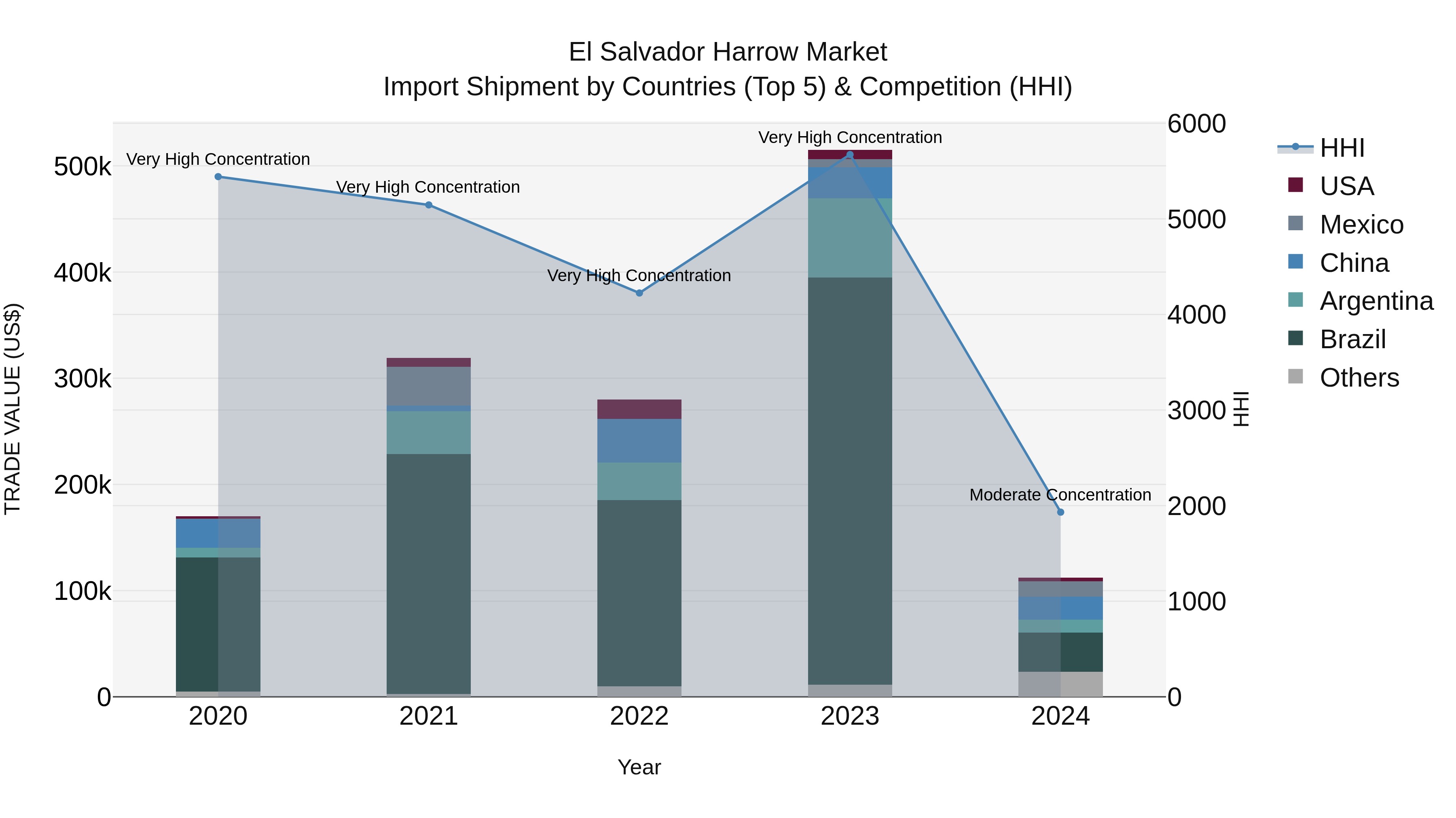 El Salvador Harrow Market Top 5 Importing Countries and Market Competition (HHI) Analysis