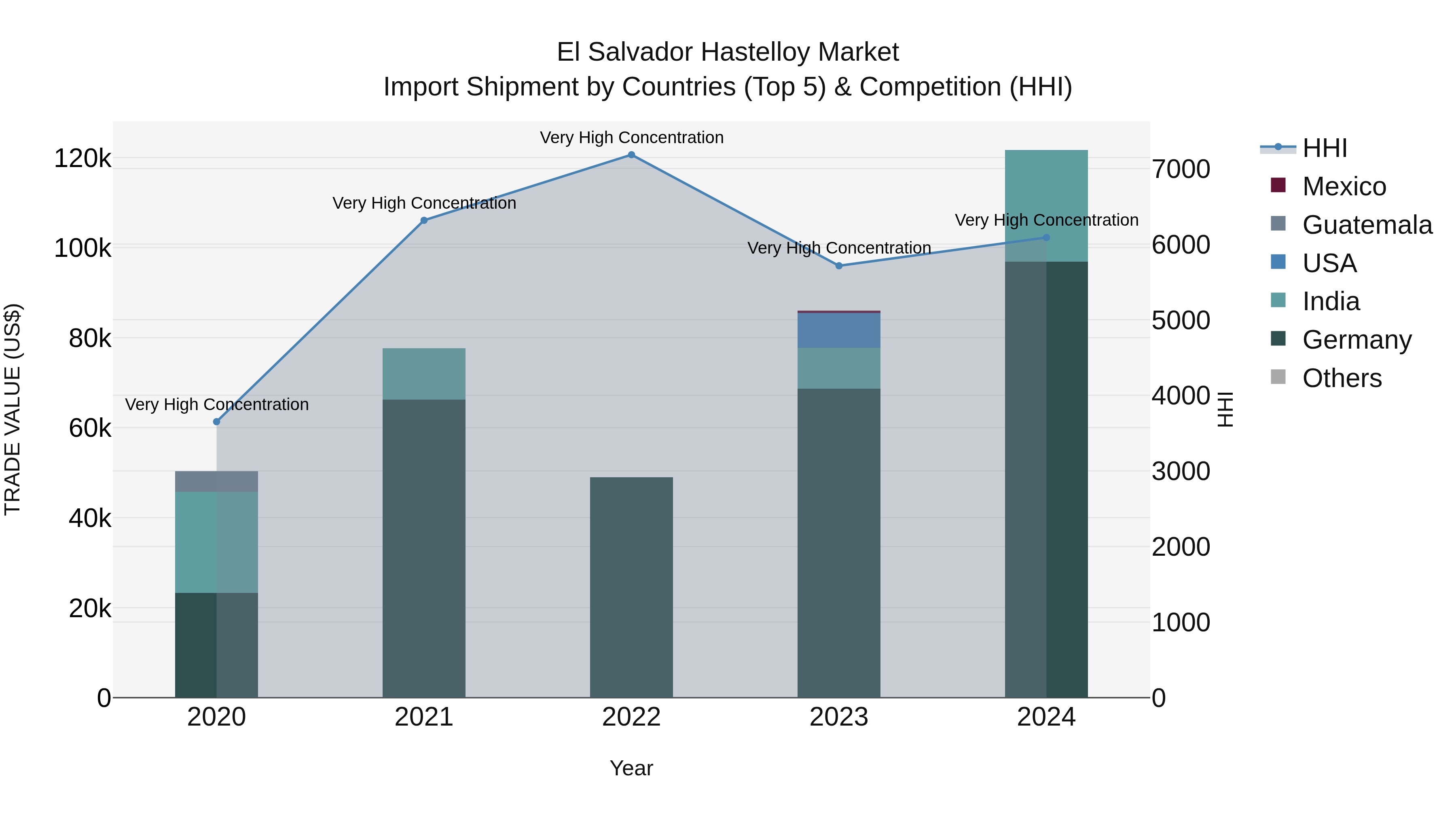 El Salvador Hastelloy Market Top 5 Importing Countries and Market Competition (HHI) Analysis