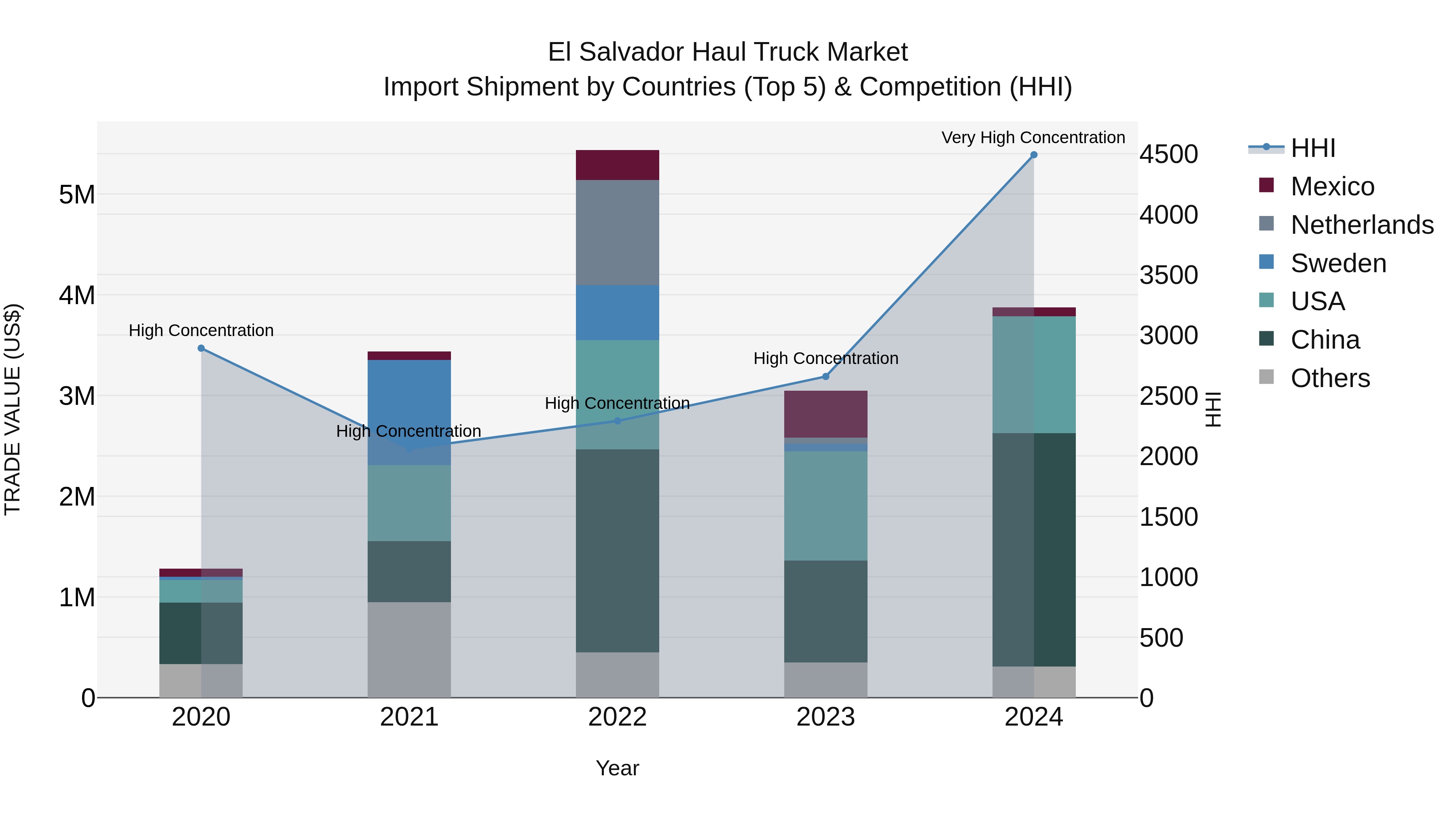 El Salvador Haul Truck Market Top 5 Importing Countries and Market Competition (HHI) Analysis
