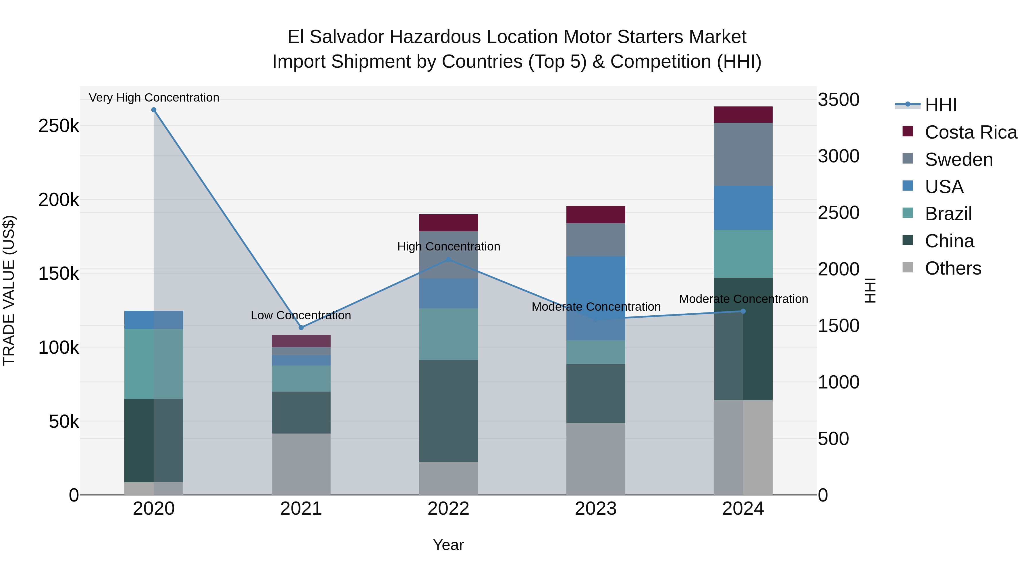 El Salvador Hazardous Location Motor Starters Market Top 5 Importing Countries and Market Competition (HHI) Analysis