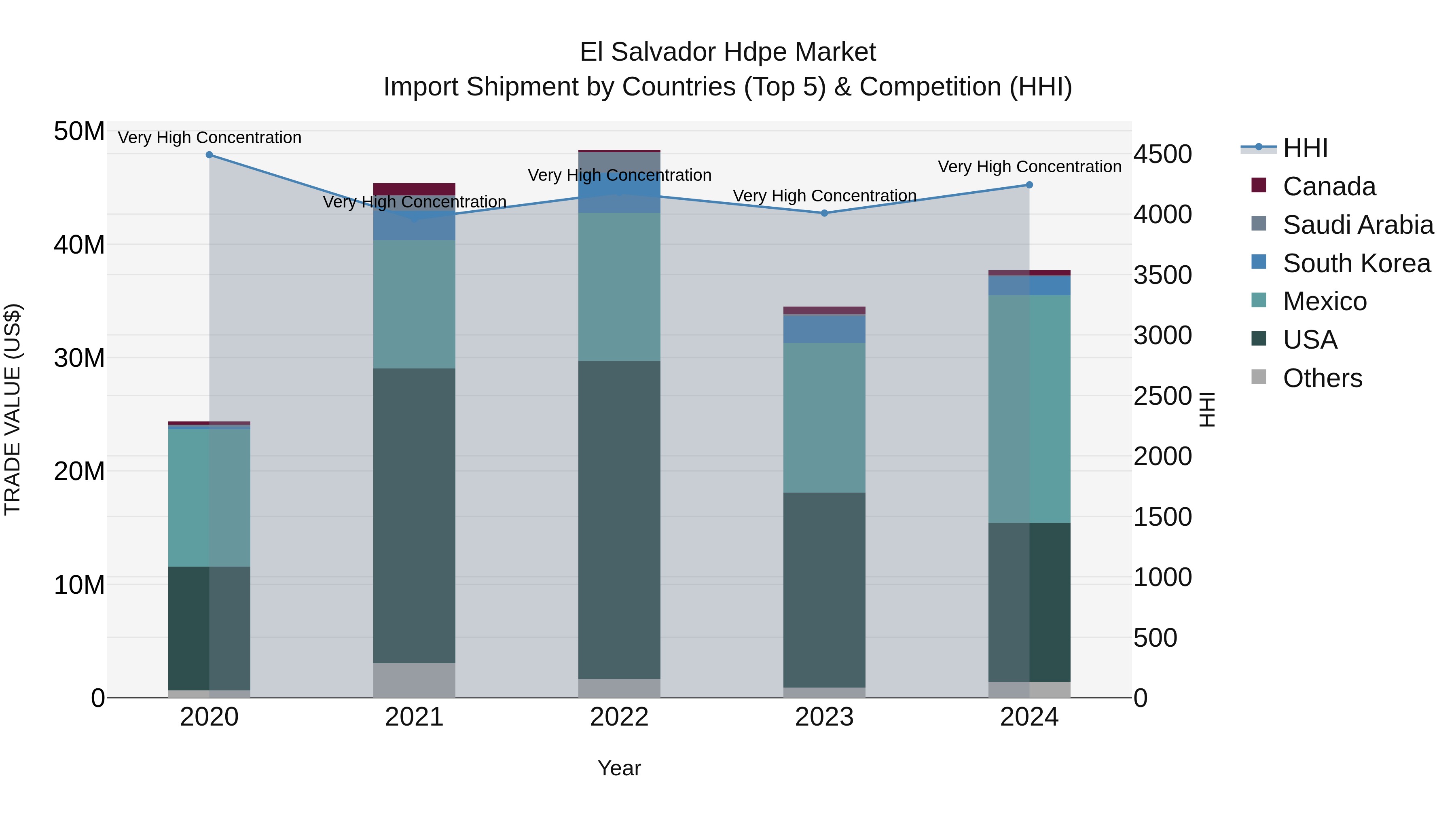 El Salvador Hdpe Market Top 5 Importing Countries and Market Competition (HHI) Analysis
