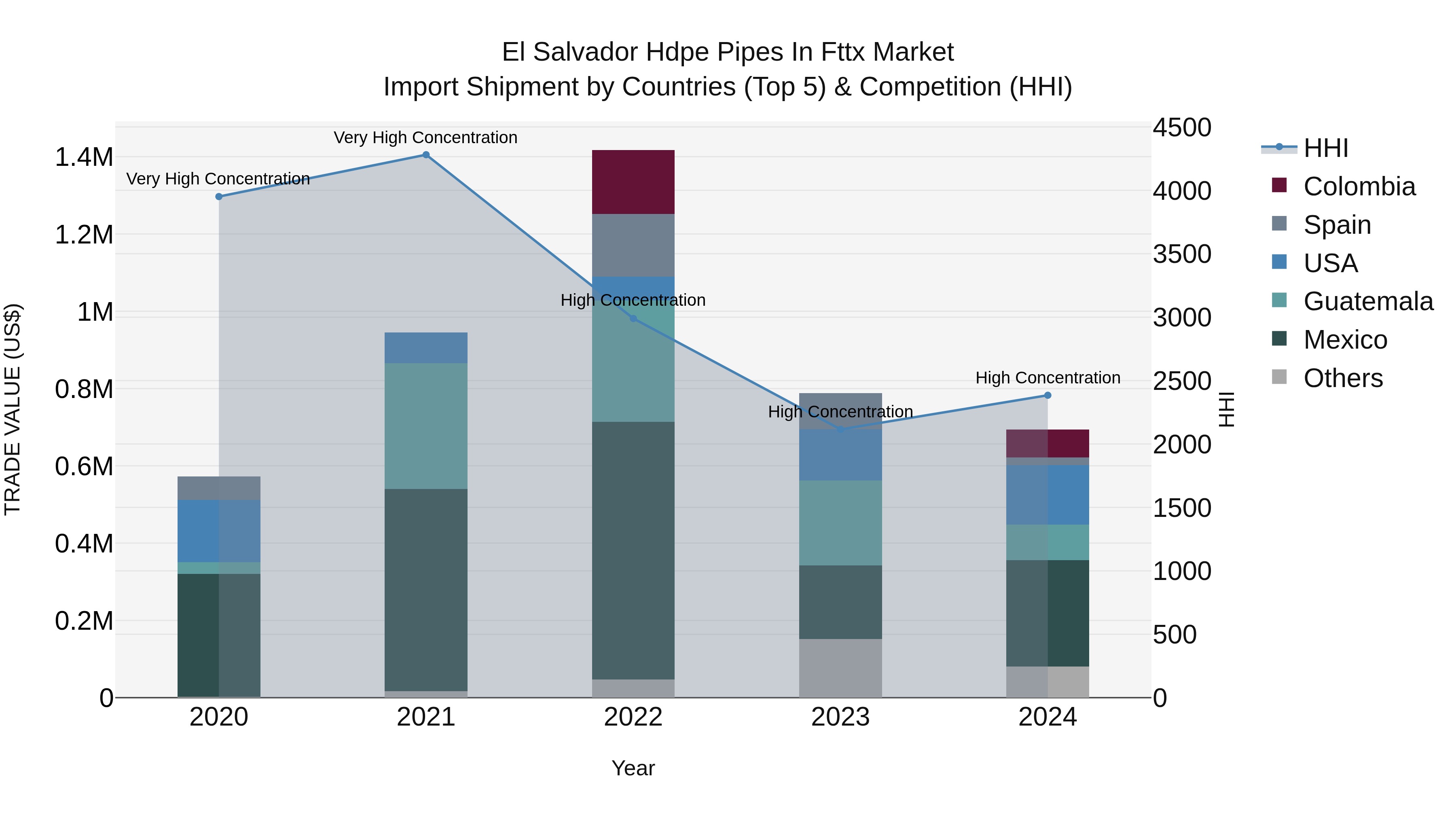 El Salvador Hdpe Pipes In Fttx Market Top 5 Importing Countries and Market Competition (HHI) Analysis
