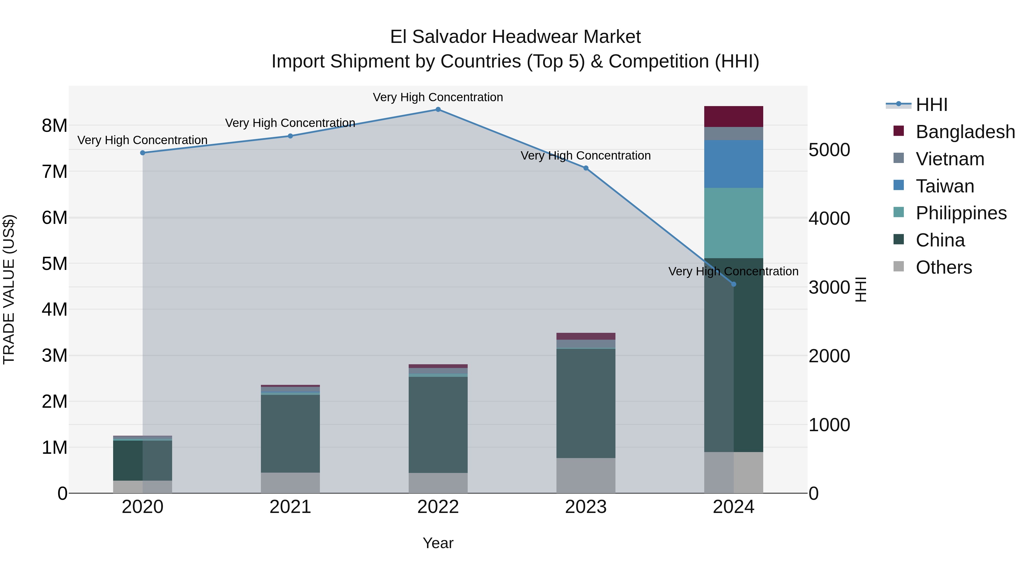 El Salvador Headwear Market Top 5 Importing Countries and Market Competition (HHI) Analysis