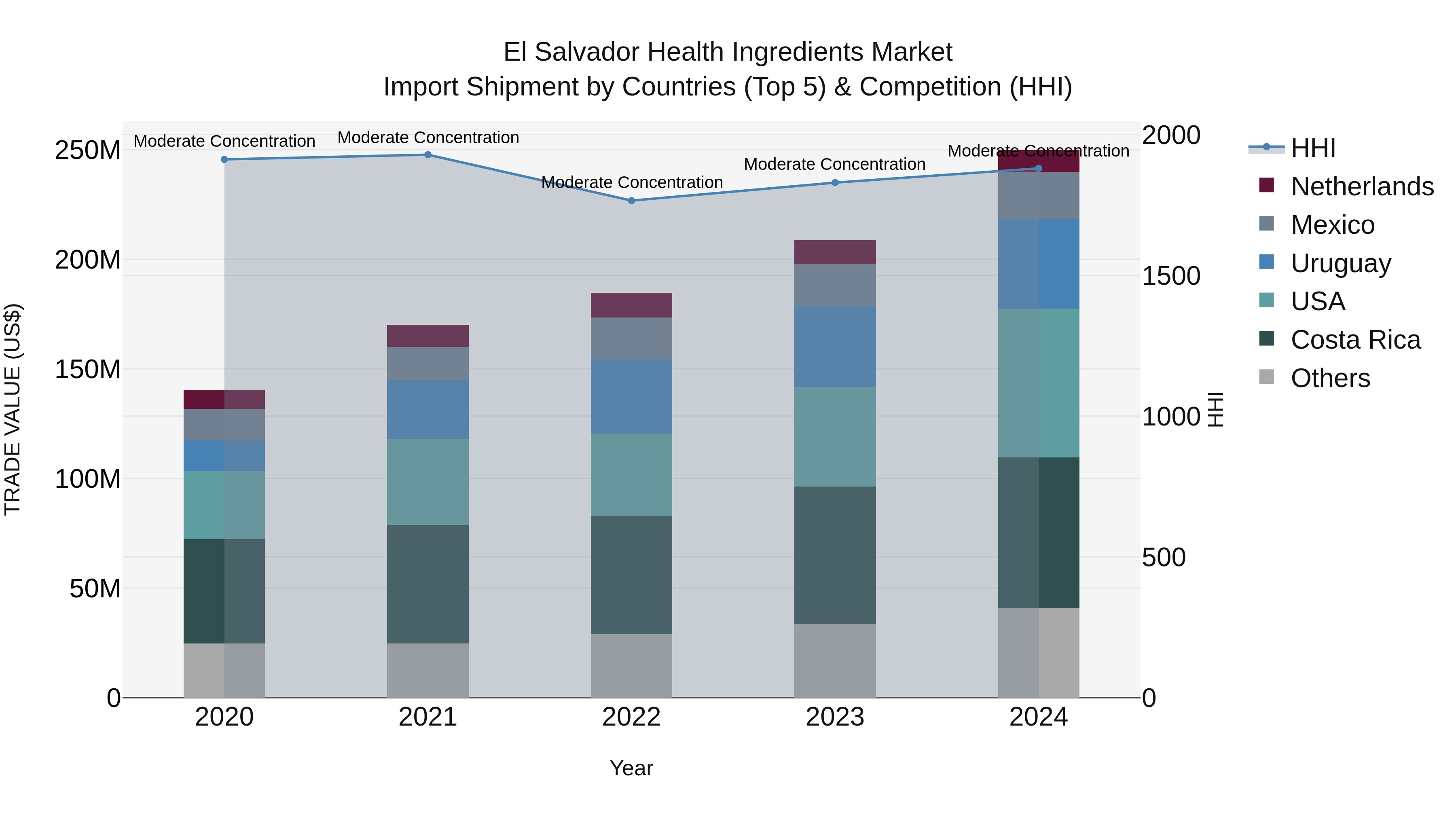 El Salvador Health Ingredients Market Top 5 Importing Countries and Market Competition (HHI) Analysis