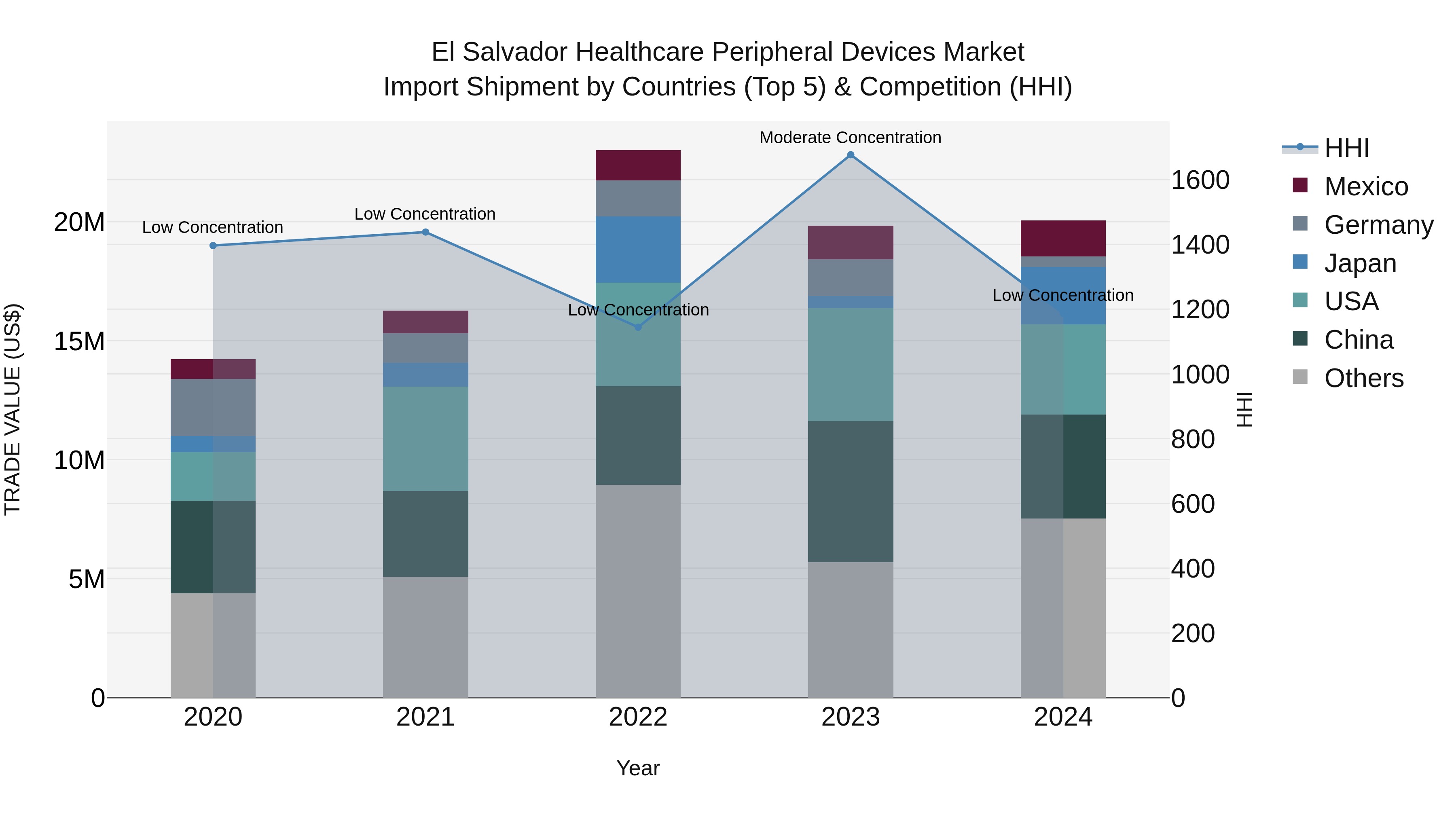 El Salvador Healthcare Peripheral Devices Market Top 5 Importing Countries and Market Competition (HHI) Analysis