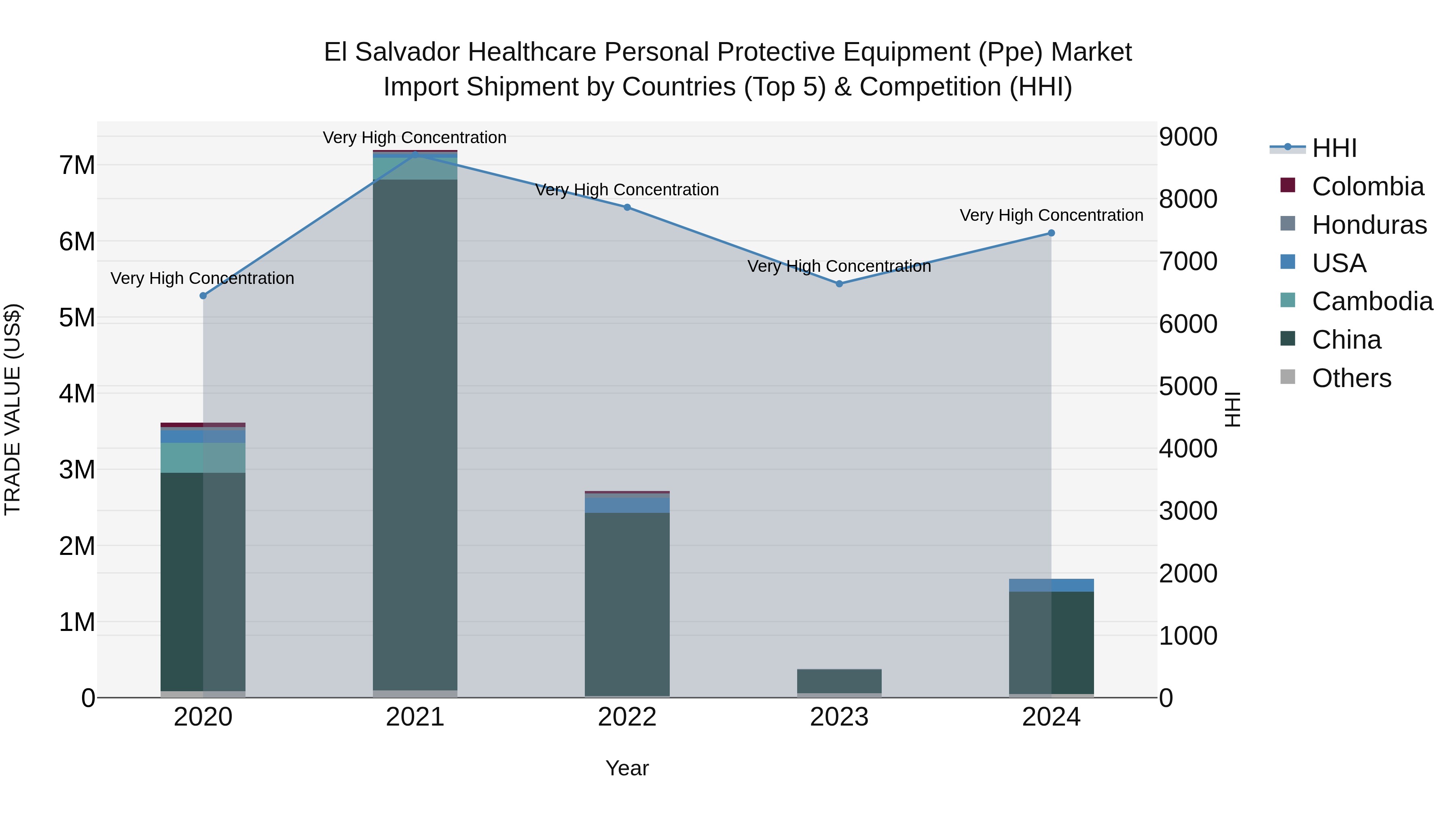 El Salvador Healthcare Personal Protective Equipment Ppe Market Top 5 Importing Countries and Market Competition (HHI) Analysis