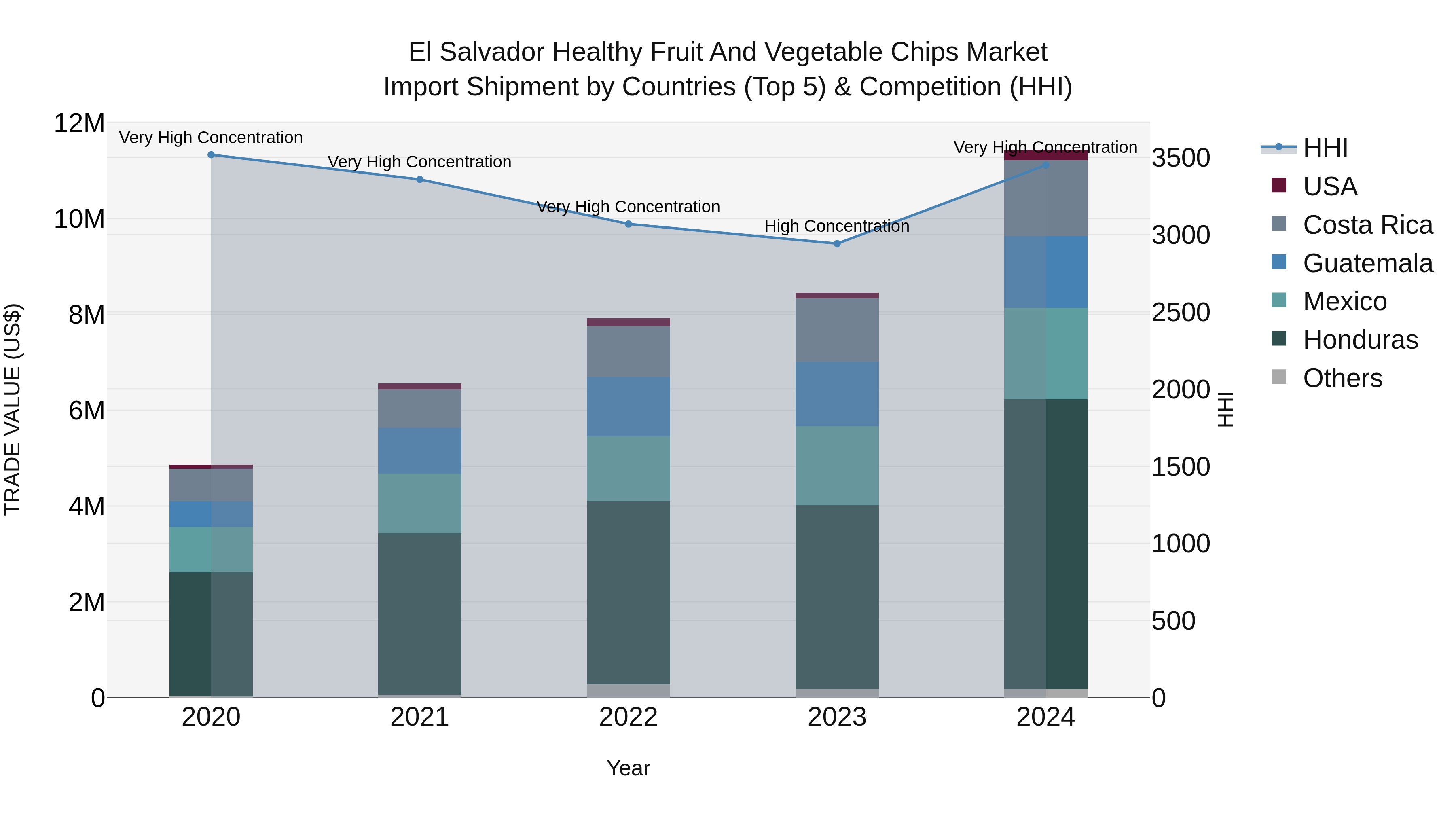El Salvador Healthy Fruit And Vegetable Chips Market Top 5 Importing Countries and Market Competition (HHI) Analysis