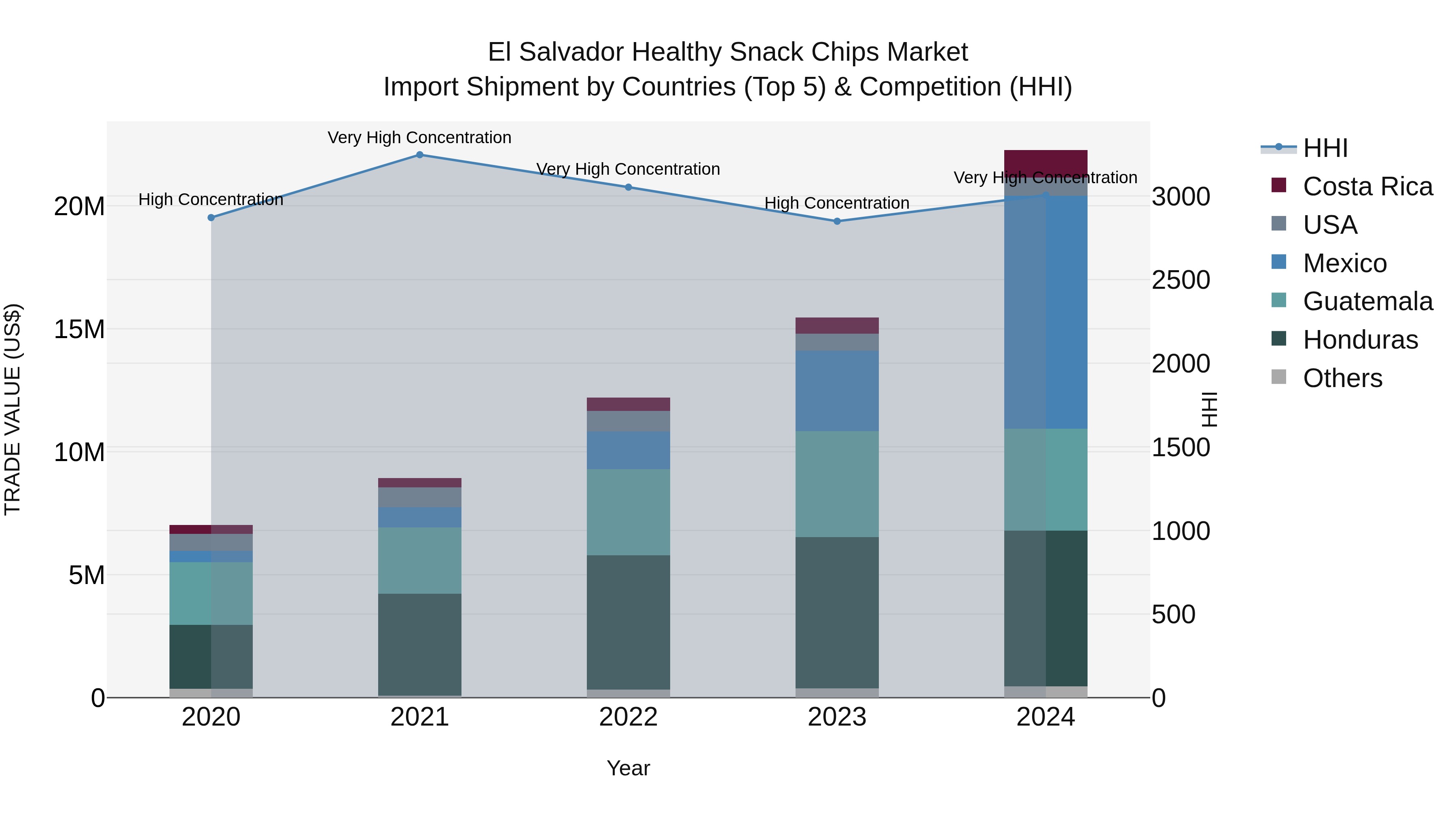 El Salvador Healthy Snack Chips Market Top 5 Importing Countries and Market Competition (HHI) Analysis