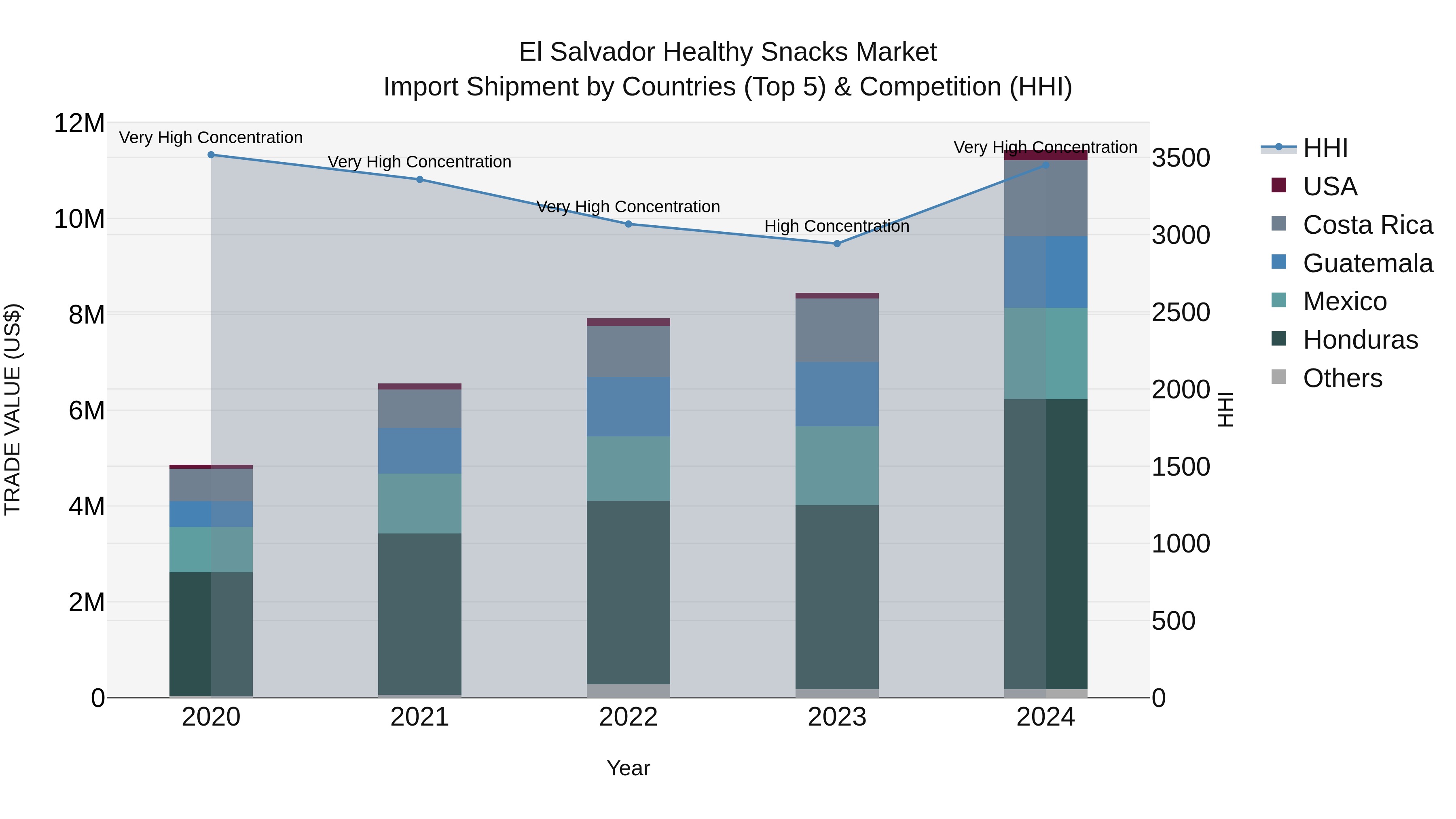 El Salvador Healthy Snacks Market Top 5 Importing Countries and Market Competition (HHI) Analysis
