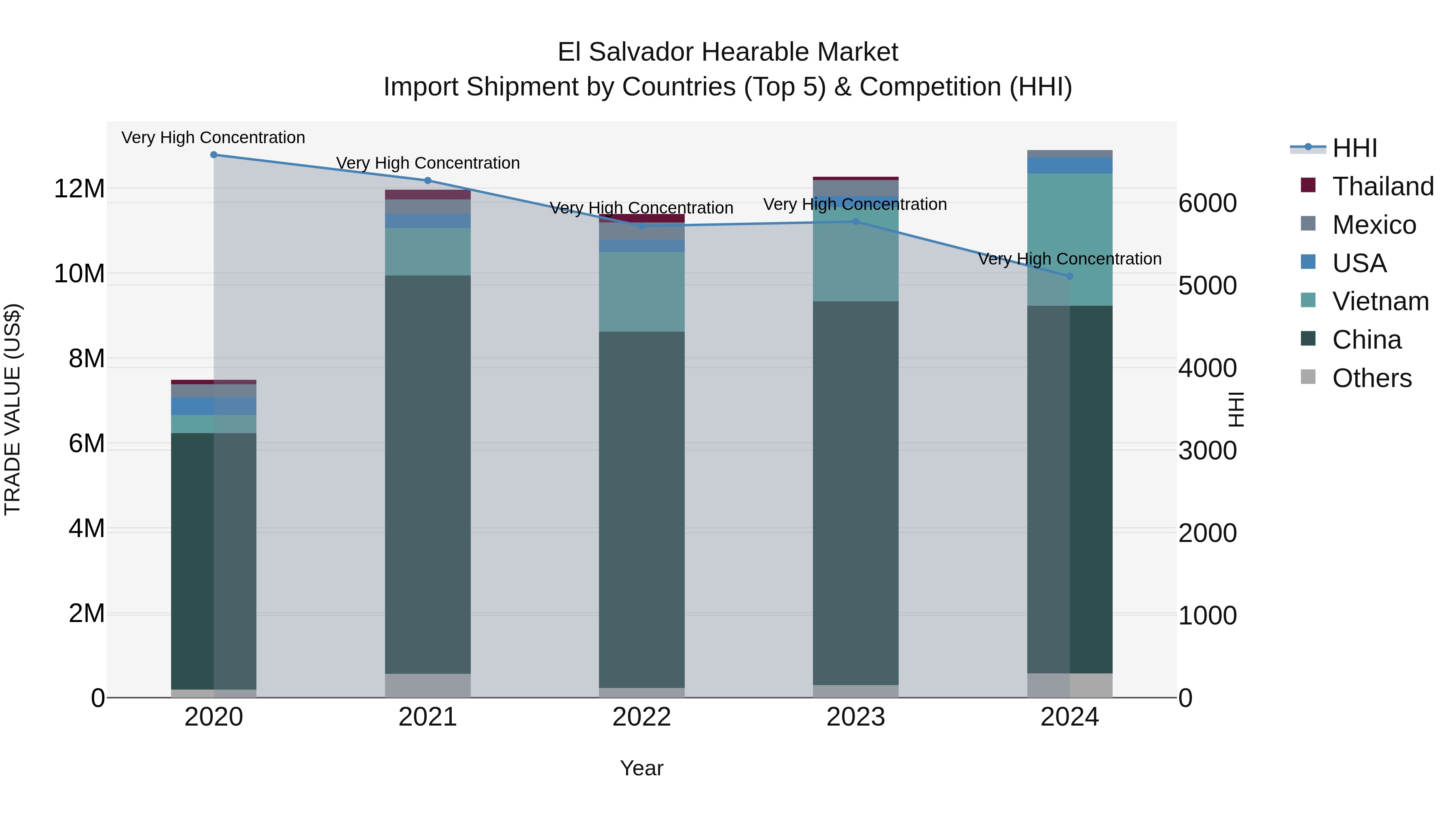 El Salvador Hearable Market Top 5 Importing Countries and Market Competition (HHI) Analysis