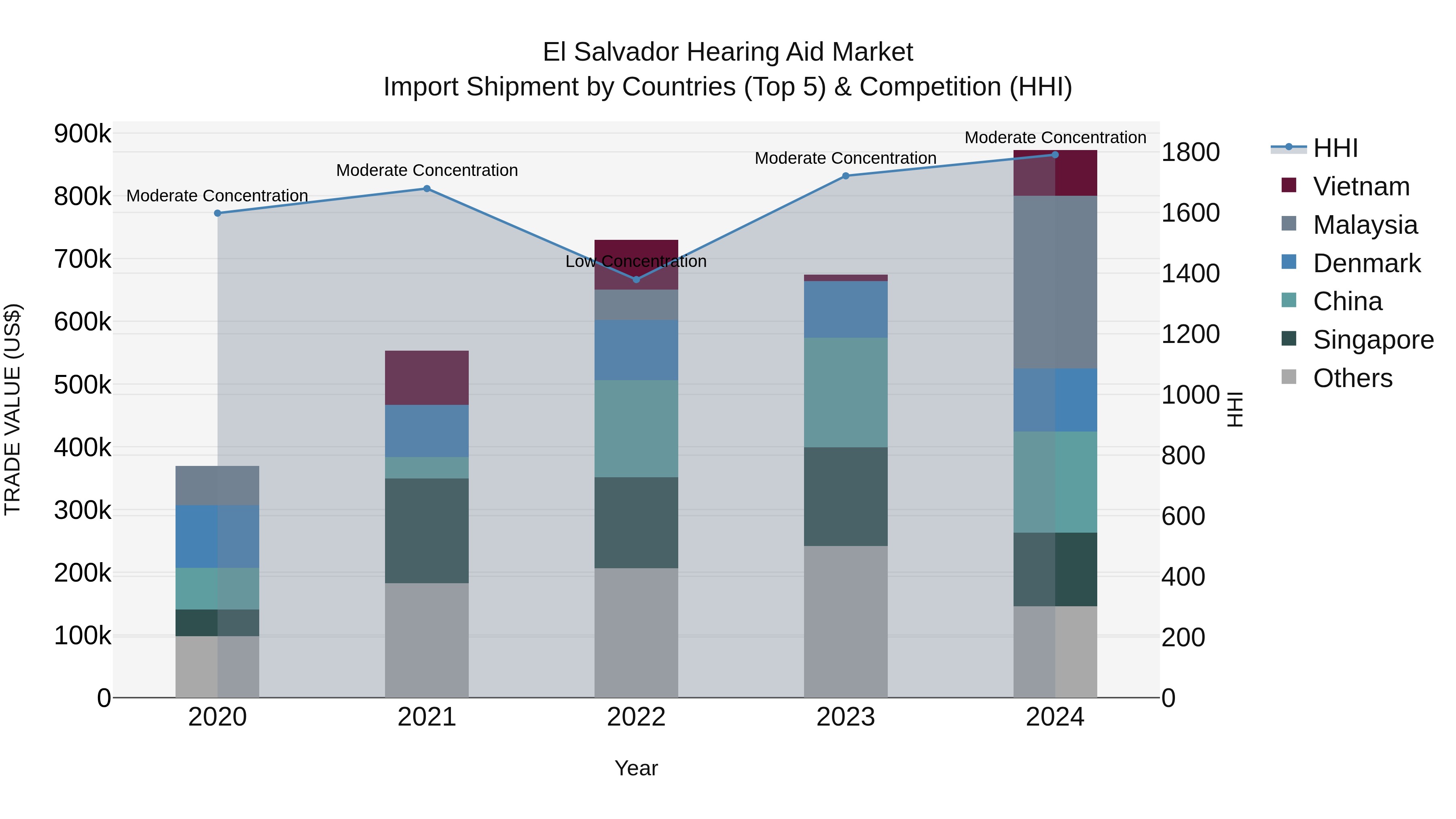 El Salvador Hearing Aid Market Top 5 Importing Countries and Market Competition (HHI) Analysis