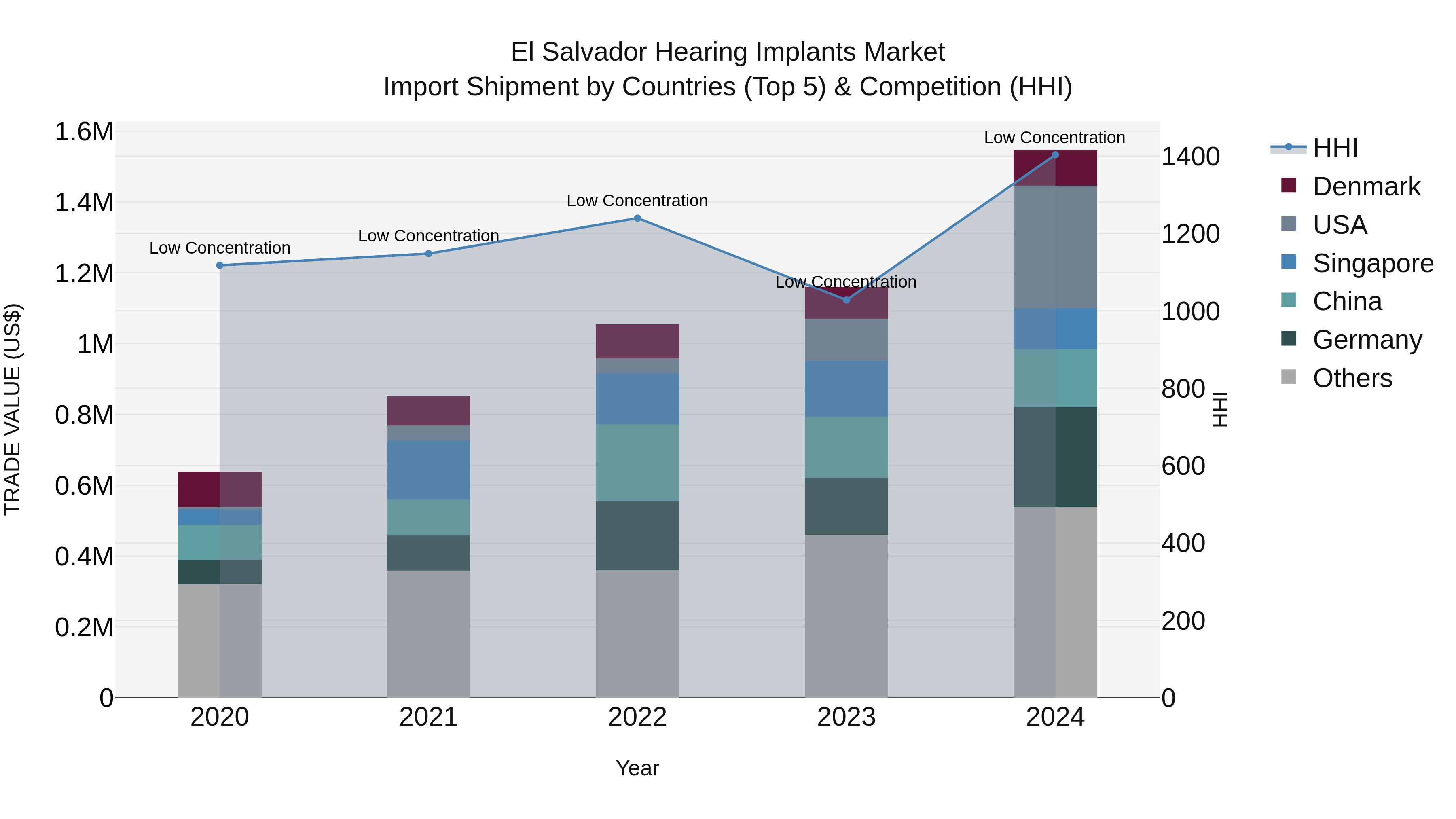 El Salvador Hearing Implants Market Top 5 Importing Countries and Market Competition (HHI) Analysis