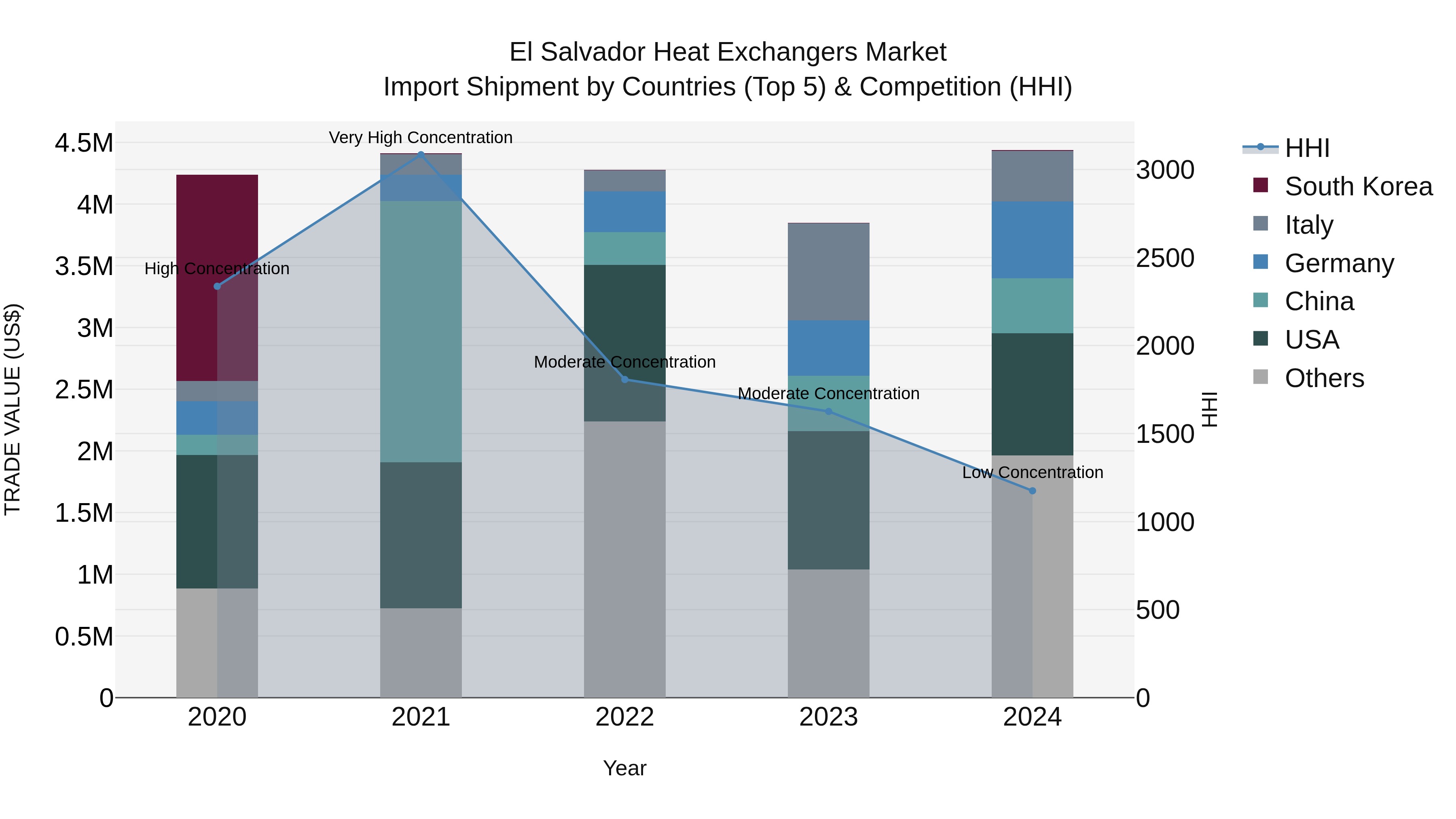 El Salvador Heat Exchangers Market Top 5 Importing Countries and Market Competition (HHI) Analysis