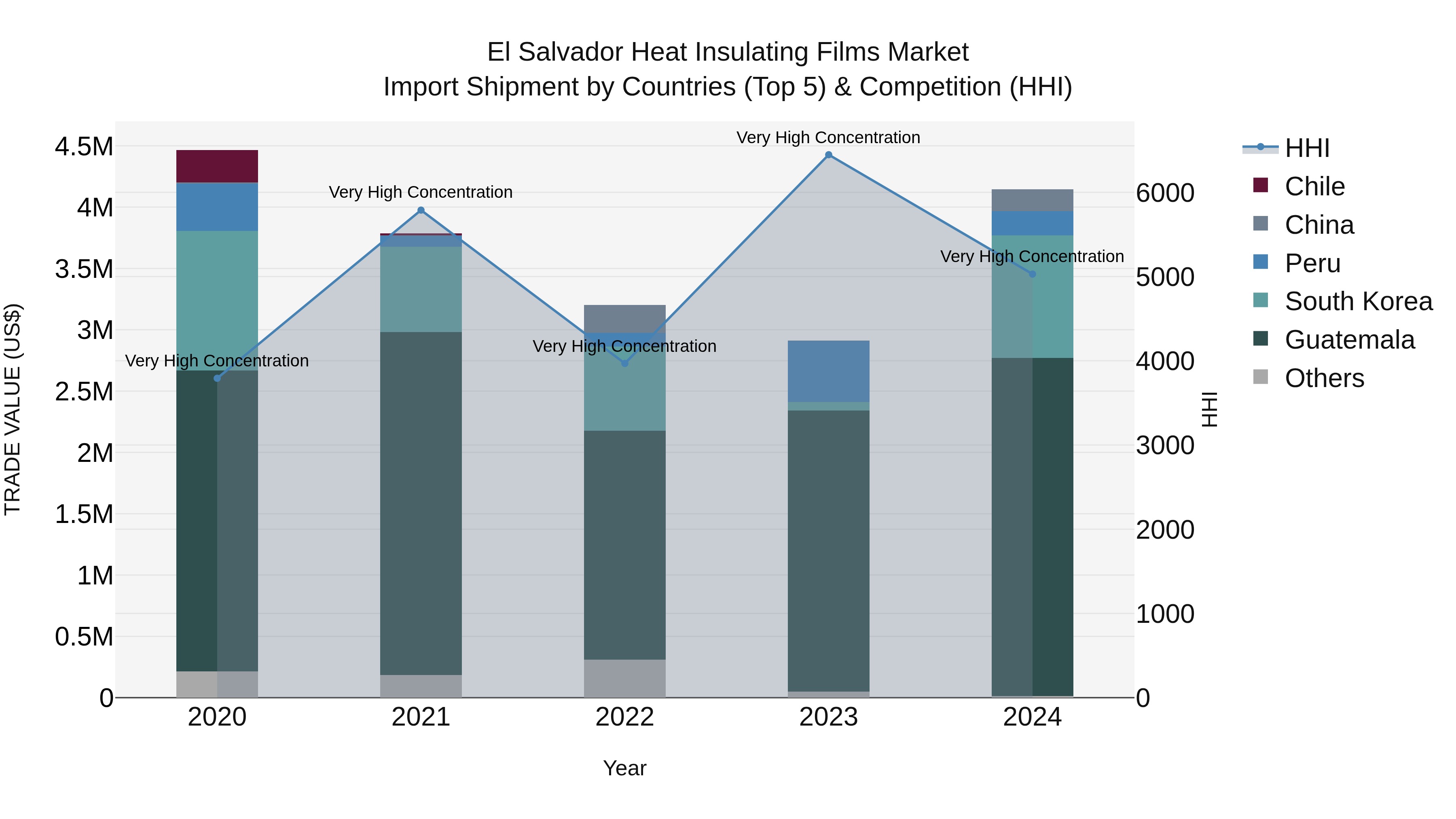 El Salvador Heat Insulating Films Market Top 5 Importing Countries and Market Competition (HHI) Analysis