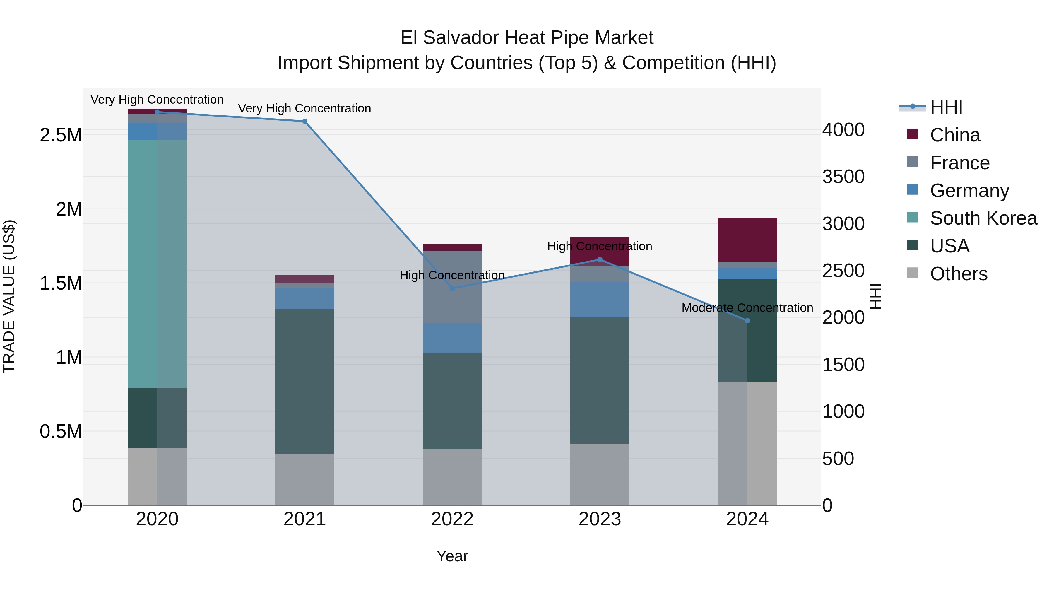 El Salvador Heat Pipe Market Top 5 Importing Countries and Market Competition (HHI) Analysis