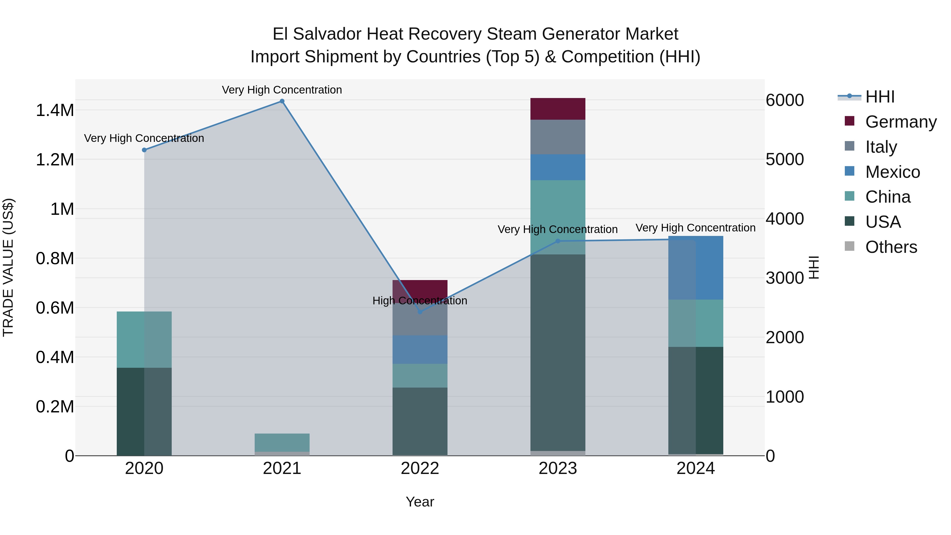 El Salvador Heat Recovery Steam Generator Market Top 5 Importing Countries and Market Competition (HHI) Analysis